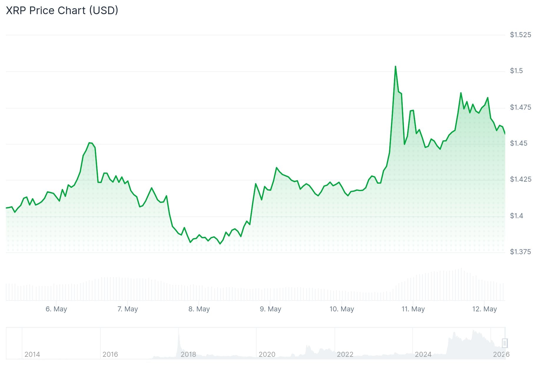 xrp price