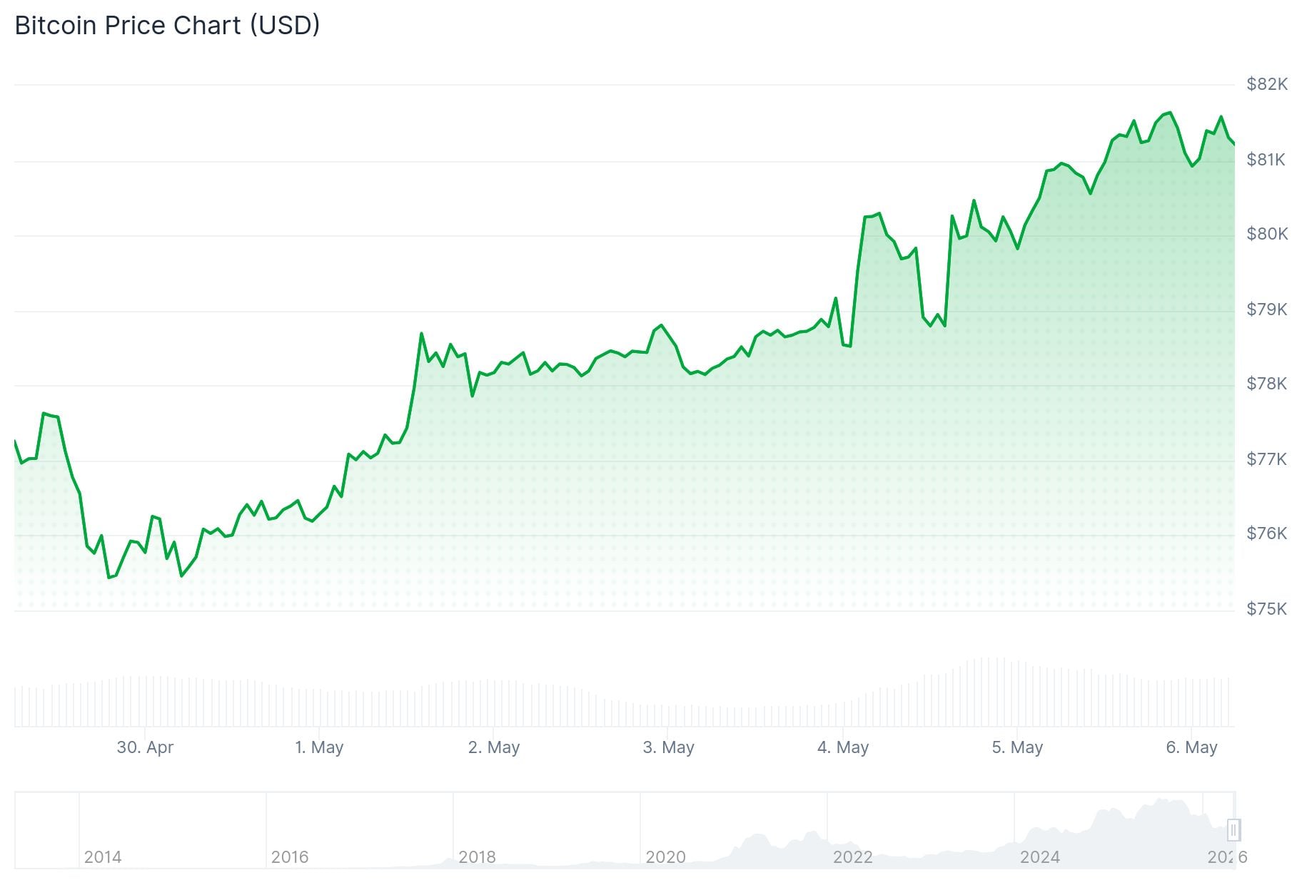 Bitcoin (BTC) Price