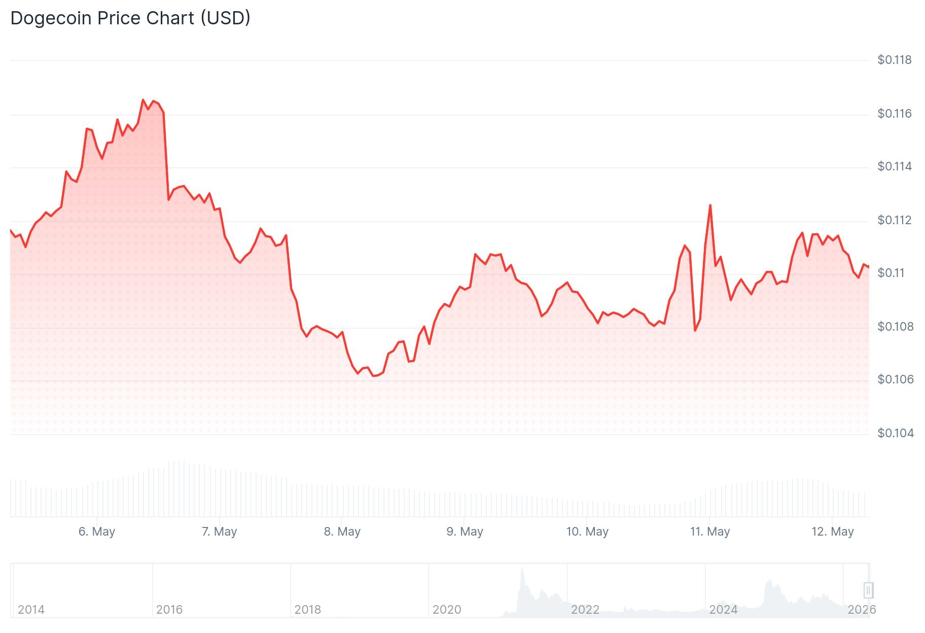 Dogecoin (DOGE) Price