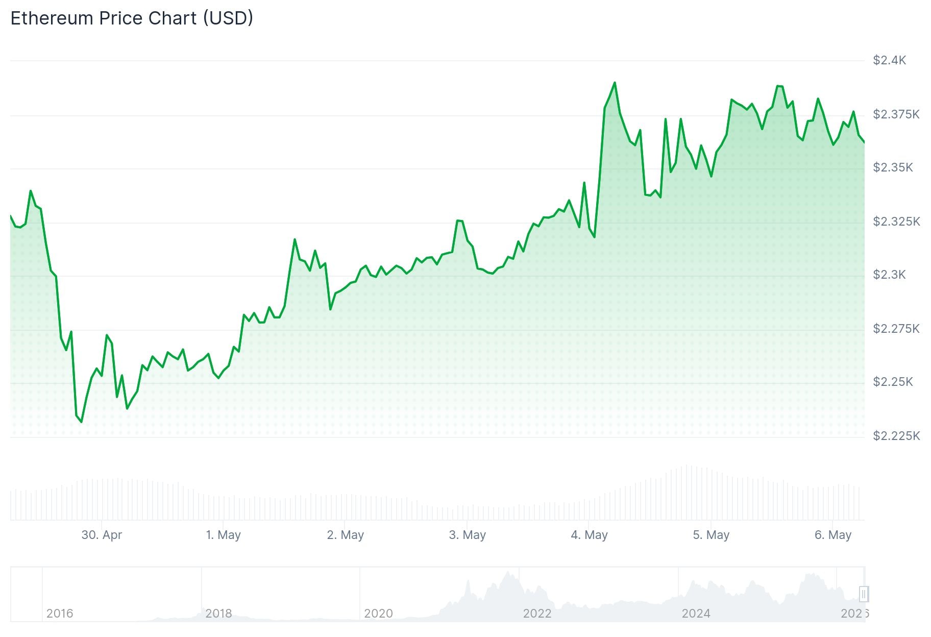 Ethereum (ETH) Price