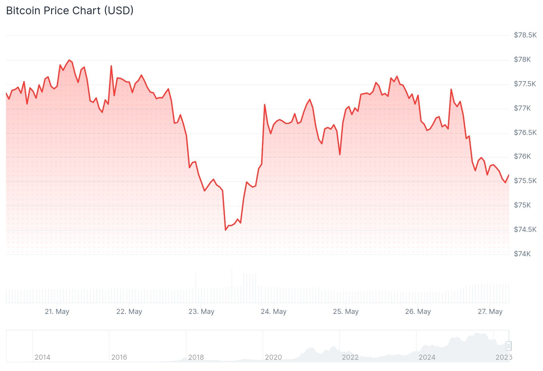Bitcoin (BTC) Price