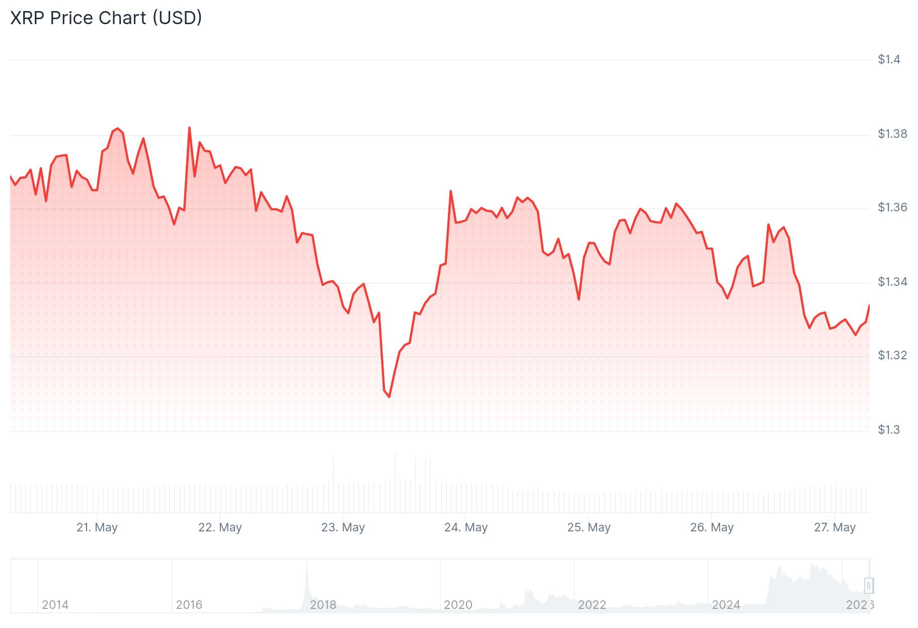 xrp price