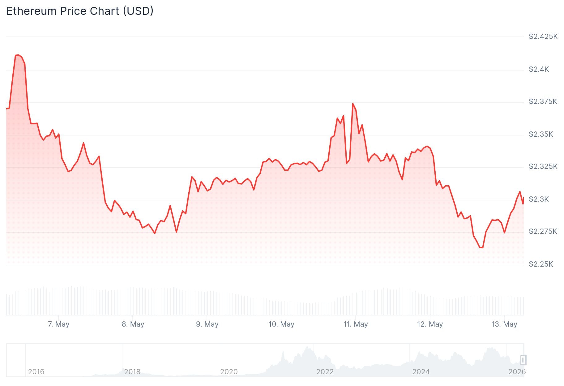 Ethereum (ETH) Price