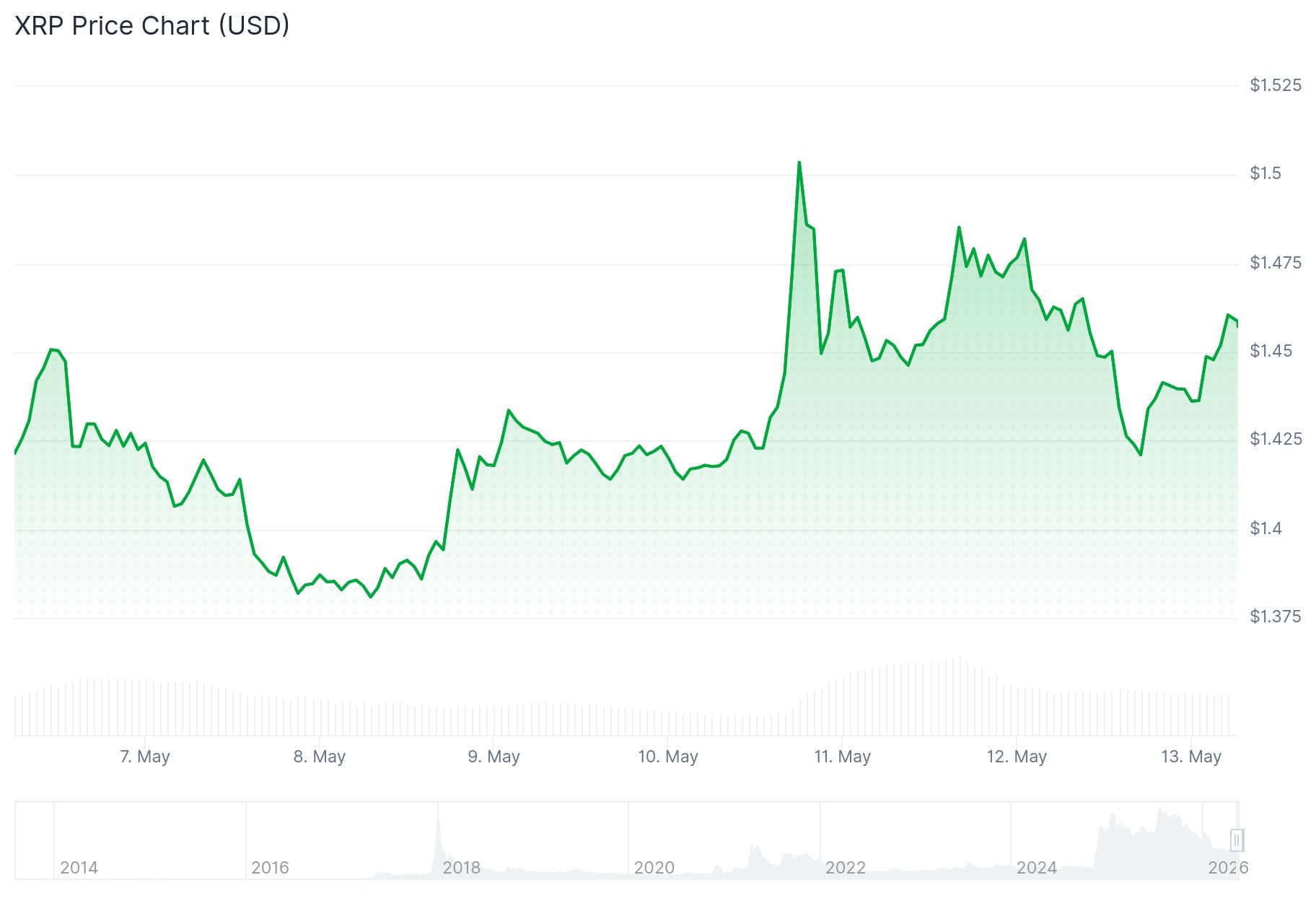 xrp price