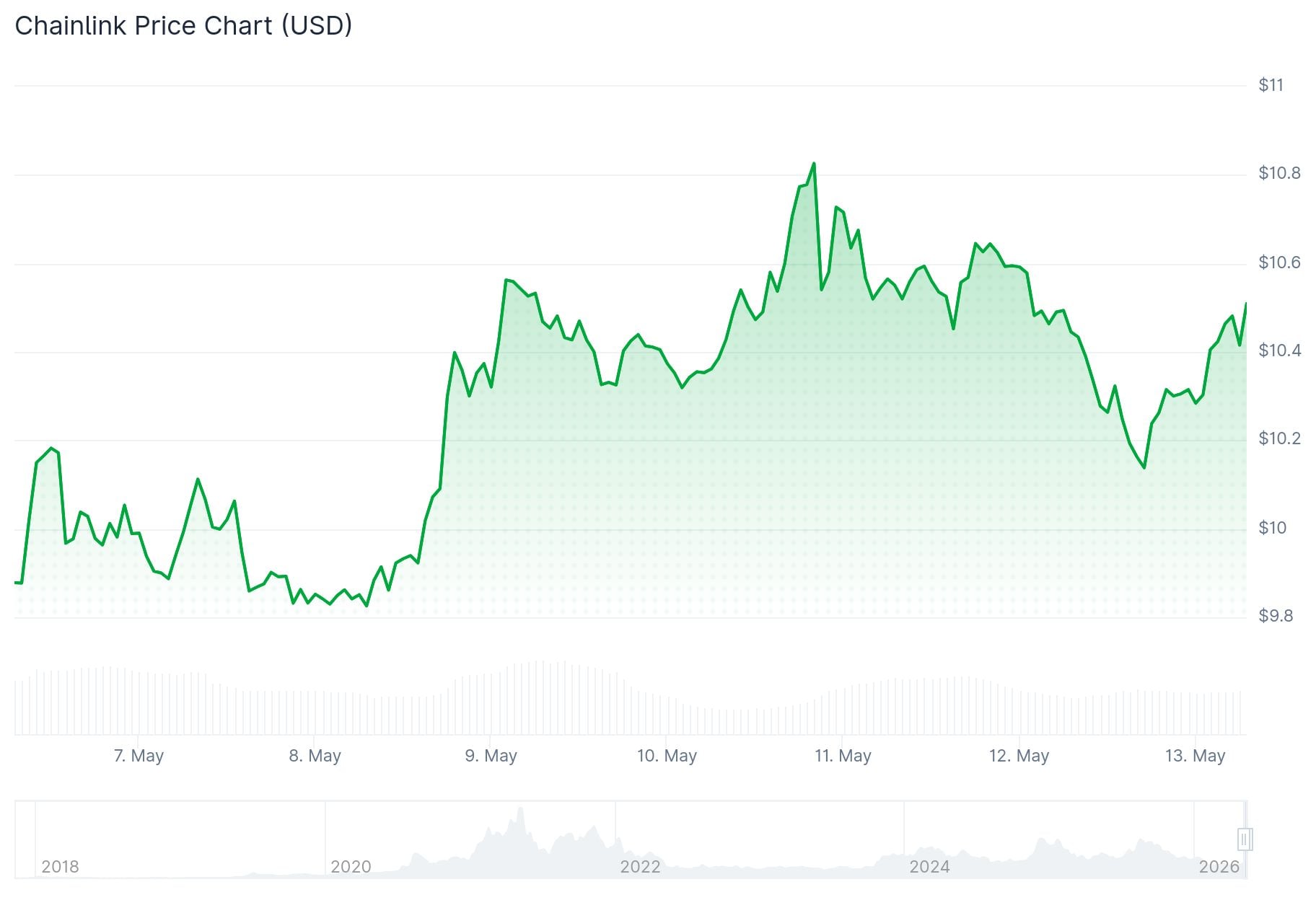 Chainlink (LINK) Price