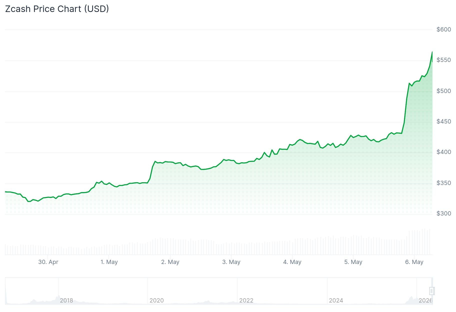 Zcash (ZEC) Price