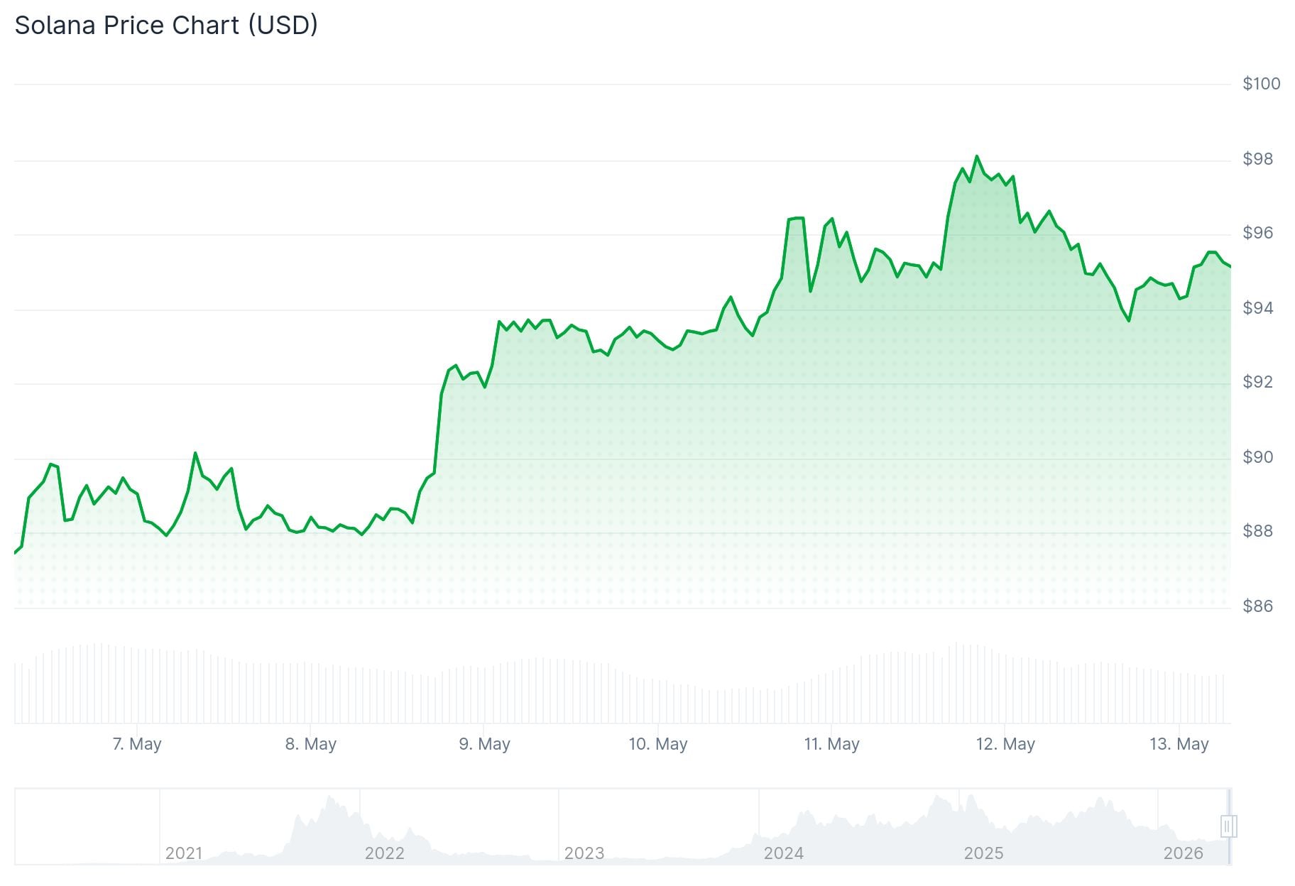 Solana (SOL) Price: SOL Is Knocking on $100’s Door — Here’s What Could Push It Through