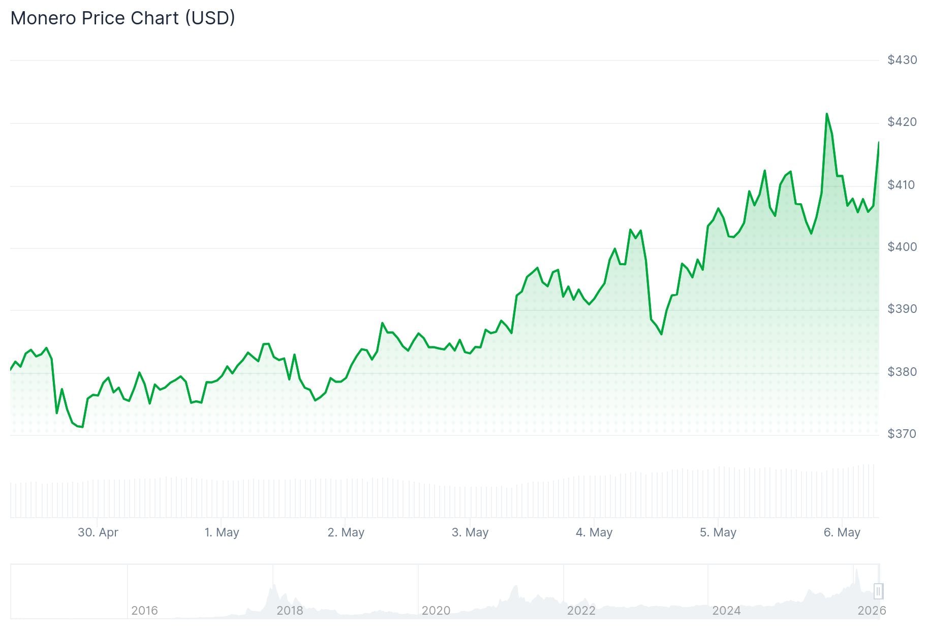 Monero (XMR) Price