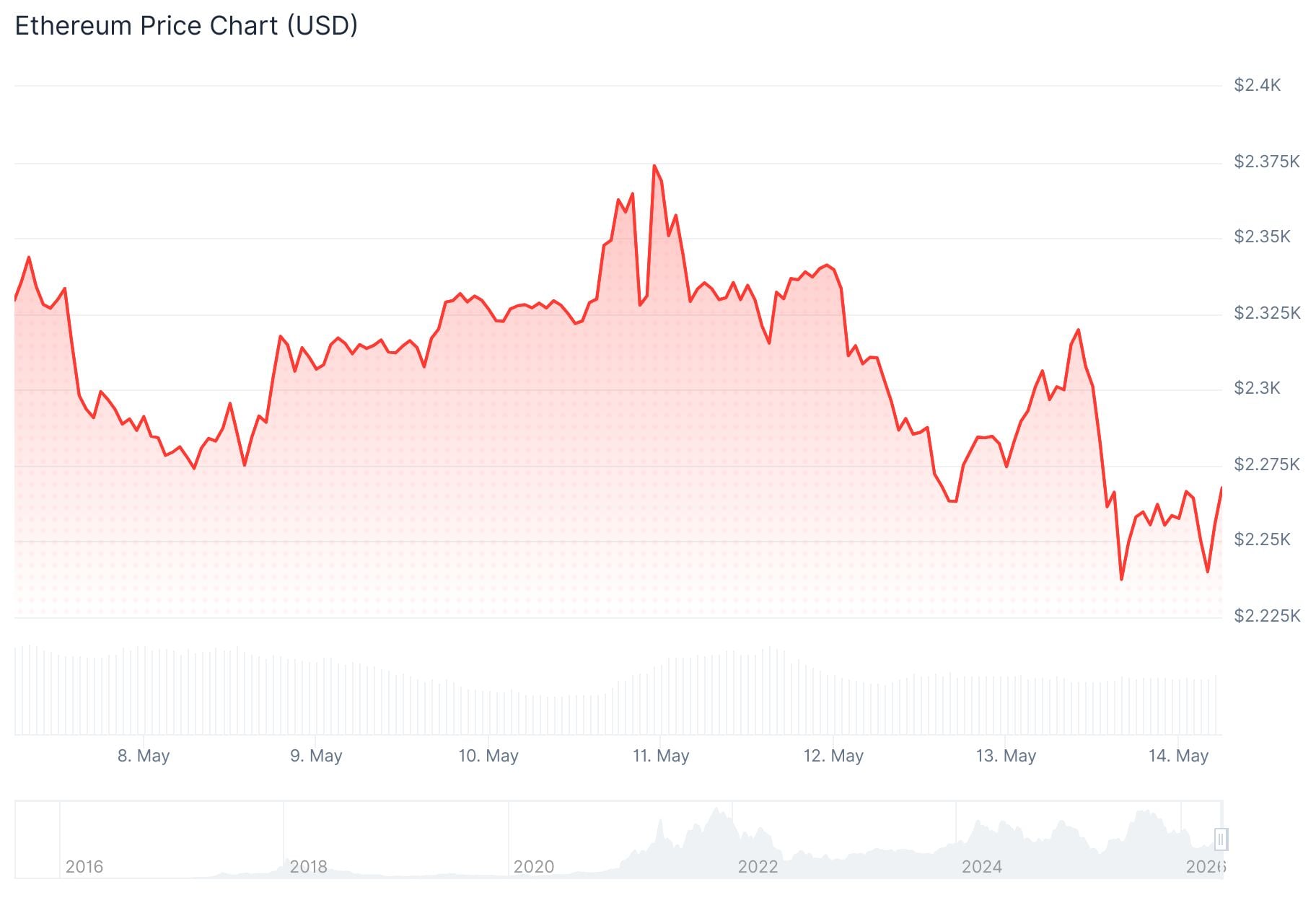 Ethereum (ETH) Price