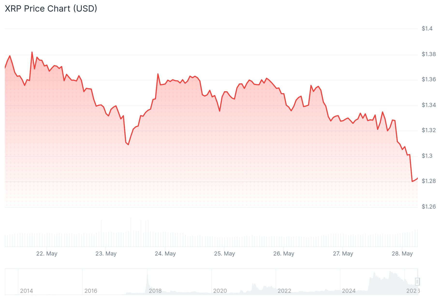 xrp price