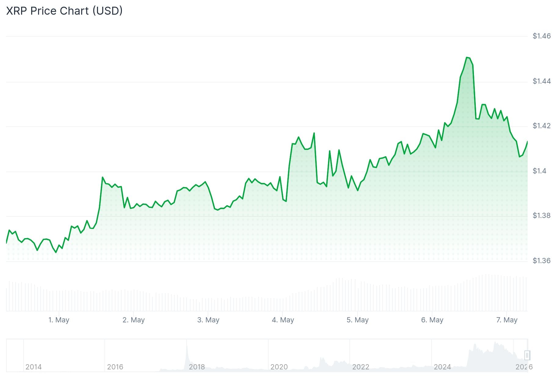xrp price