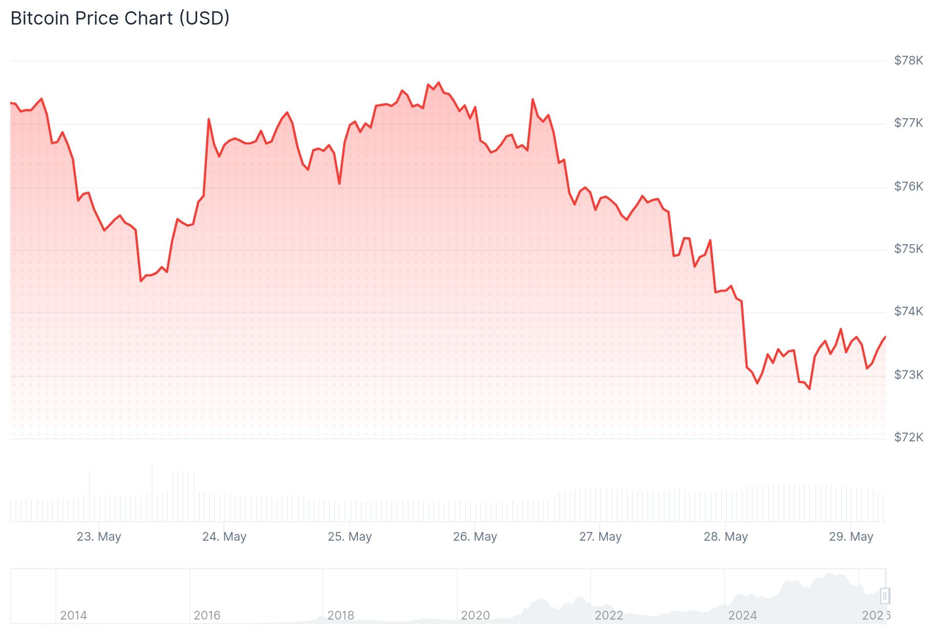 Harga Bitcoin (BTC) Turun di Bawah $73.000 karena Ketegangan AS-Iran Memicu Arus Keluar ETF