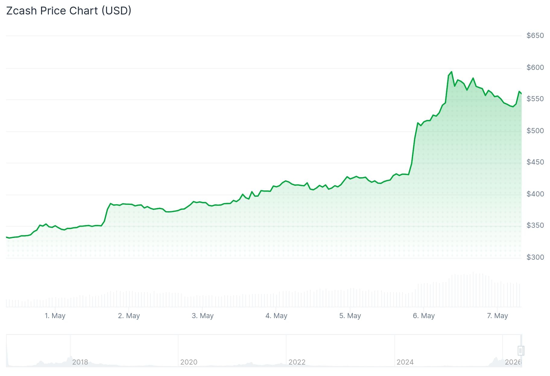 Zcash (ZEC) Price
