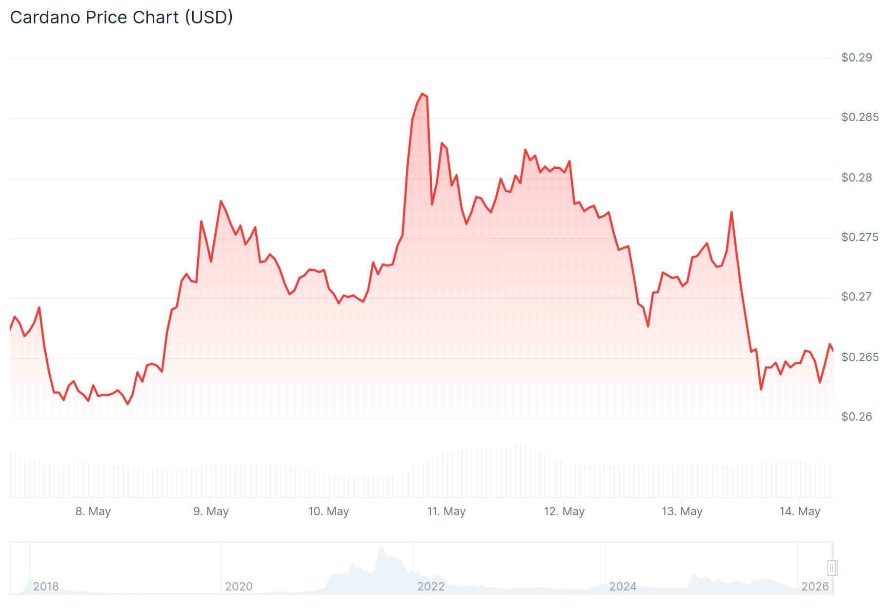 Cardano (ADA) Price