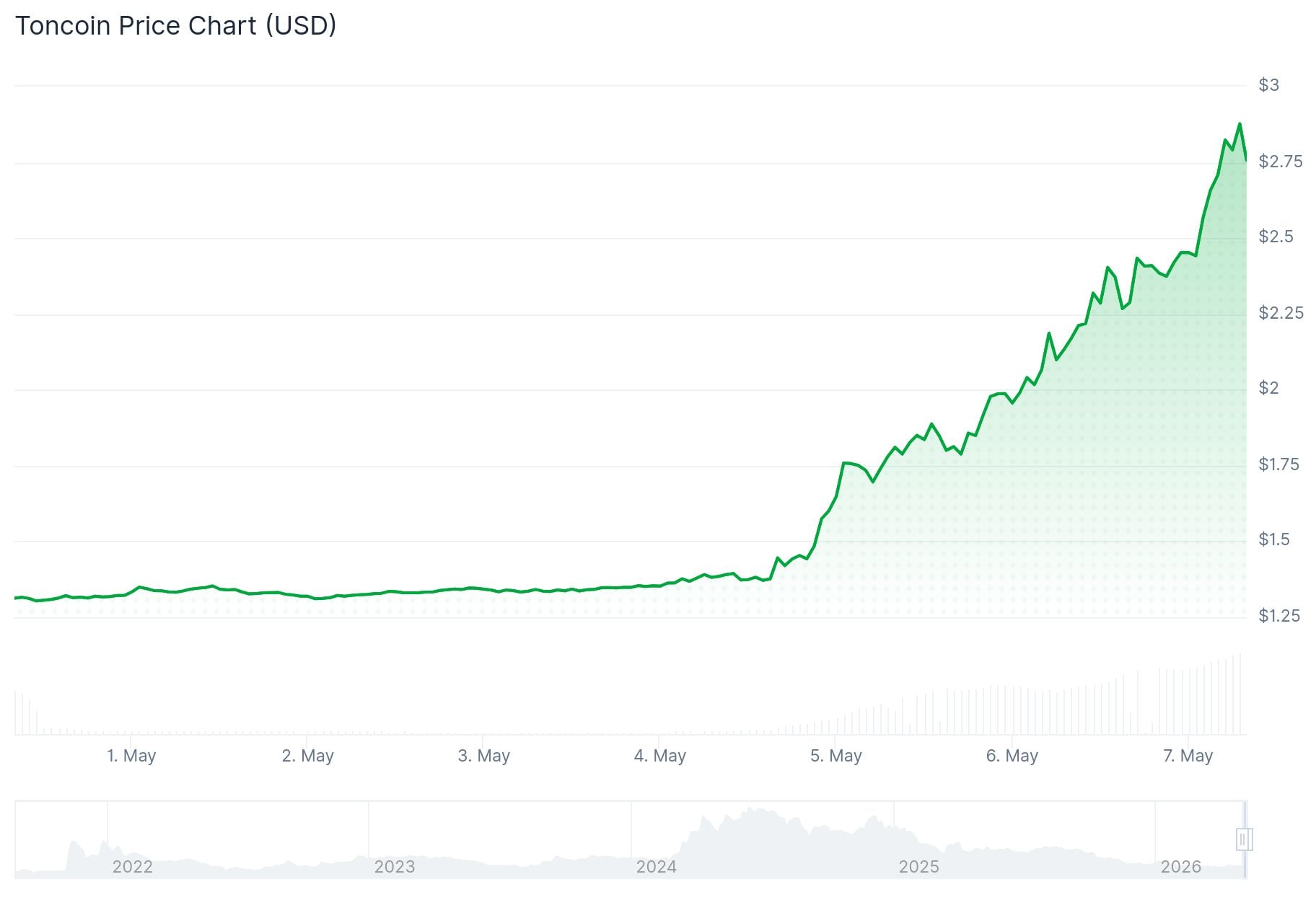 Toncoin (TON) Price: Telegram Takes Control and TON Jumps 18% — Can It Reach $3.00?