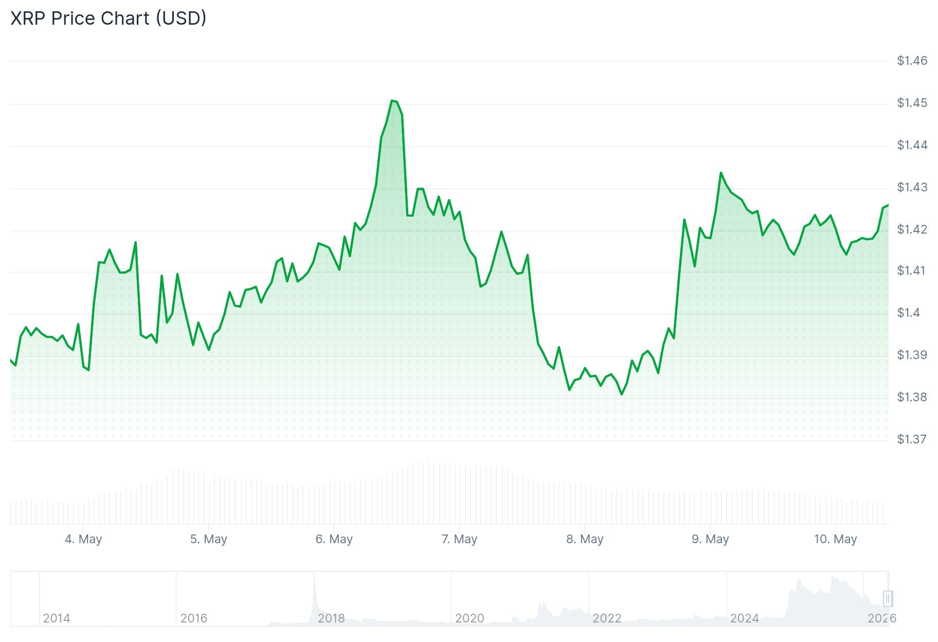 xrp price