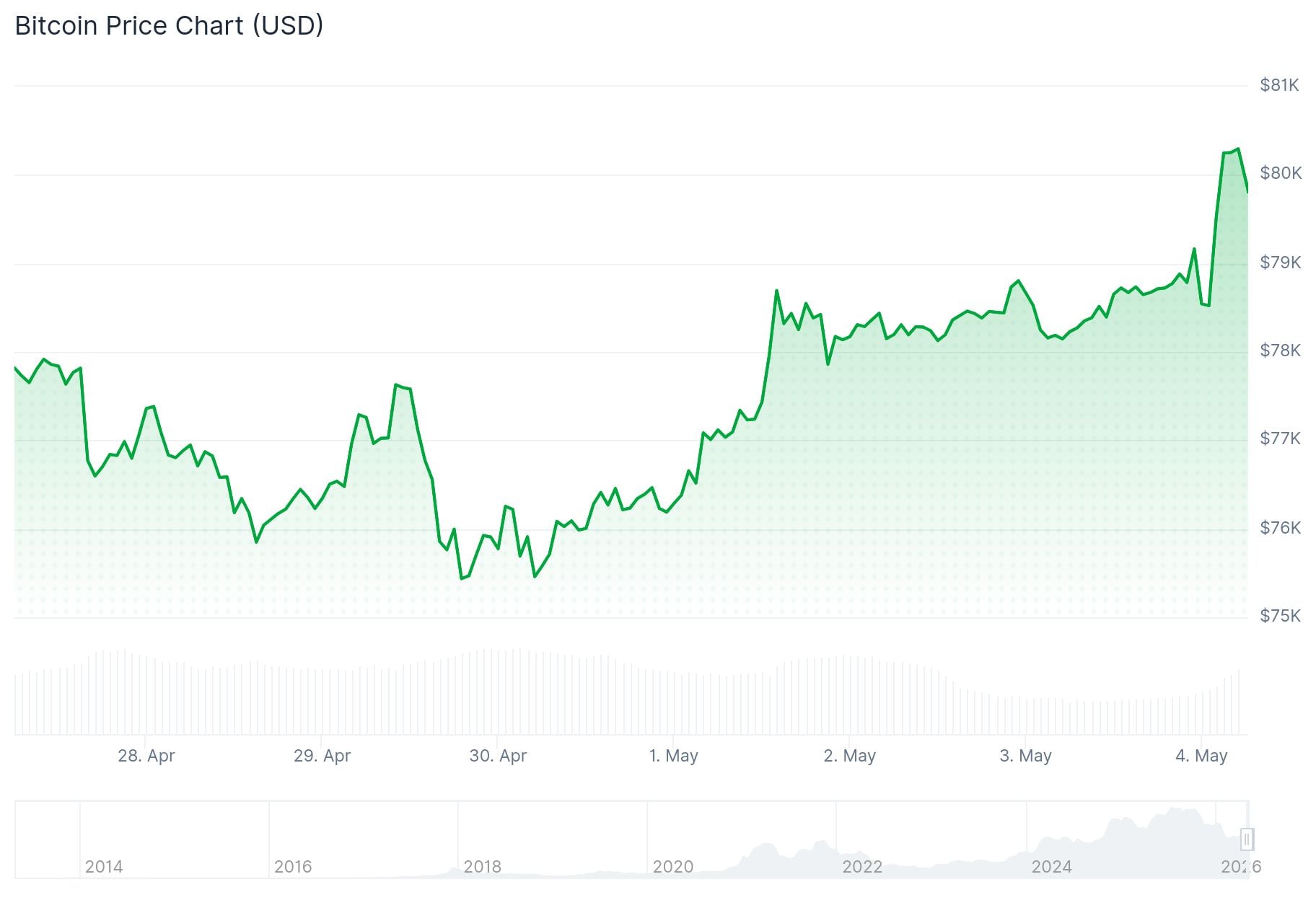 Bitcoin (BTC) Price
