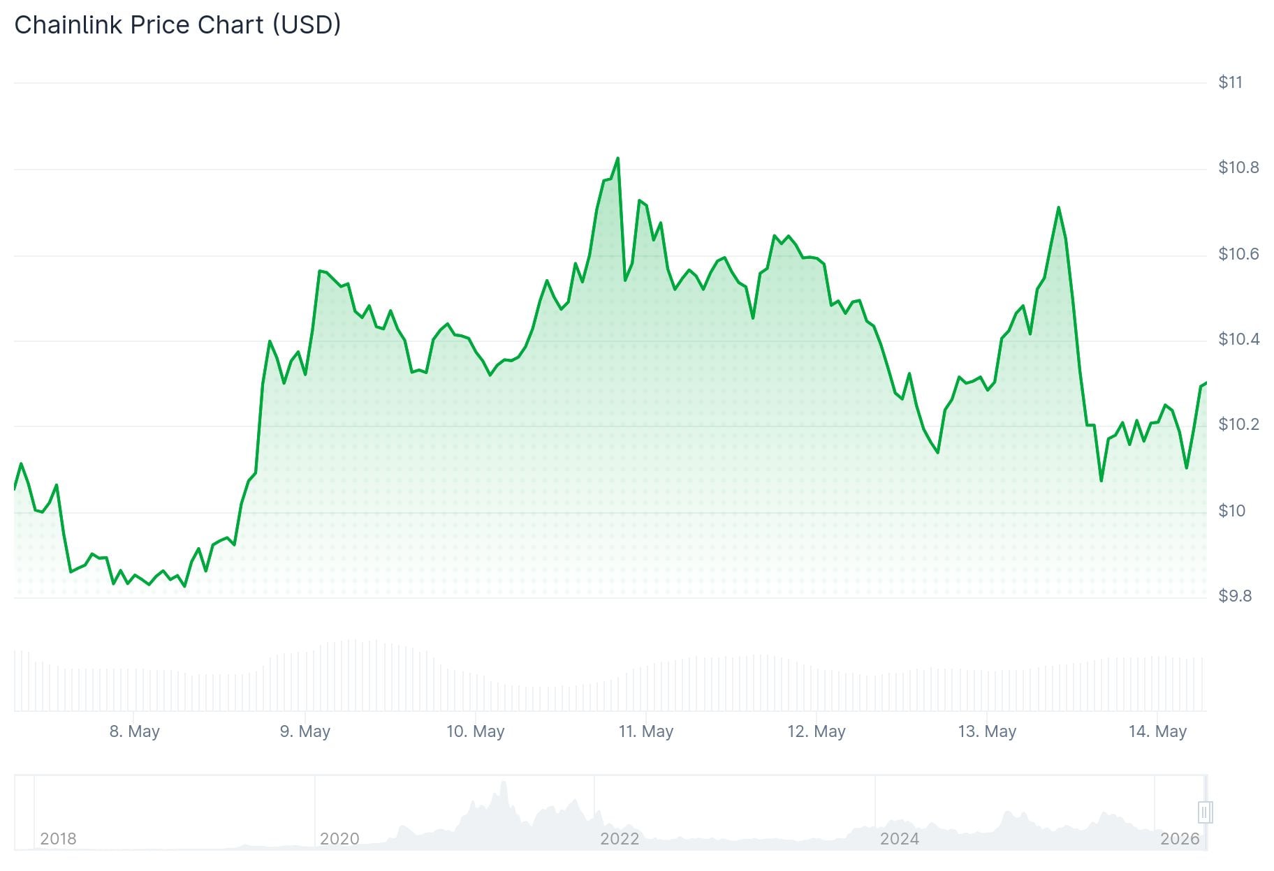 Chainlink (LINK) Price