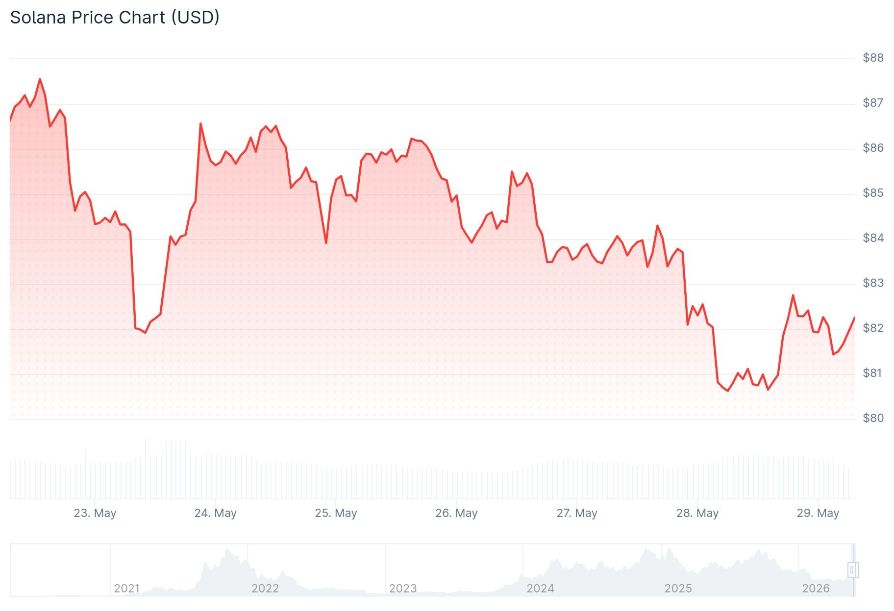 Solana (SOL) Price: Spot Buyers Hold Firm as Leverage Traders Cut Exposure in May