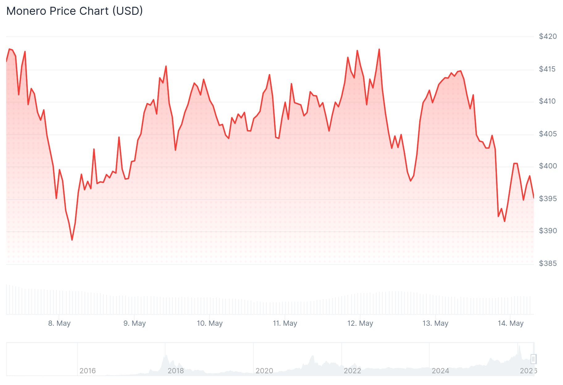 Monero (XMR) Price