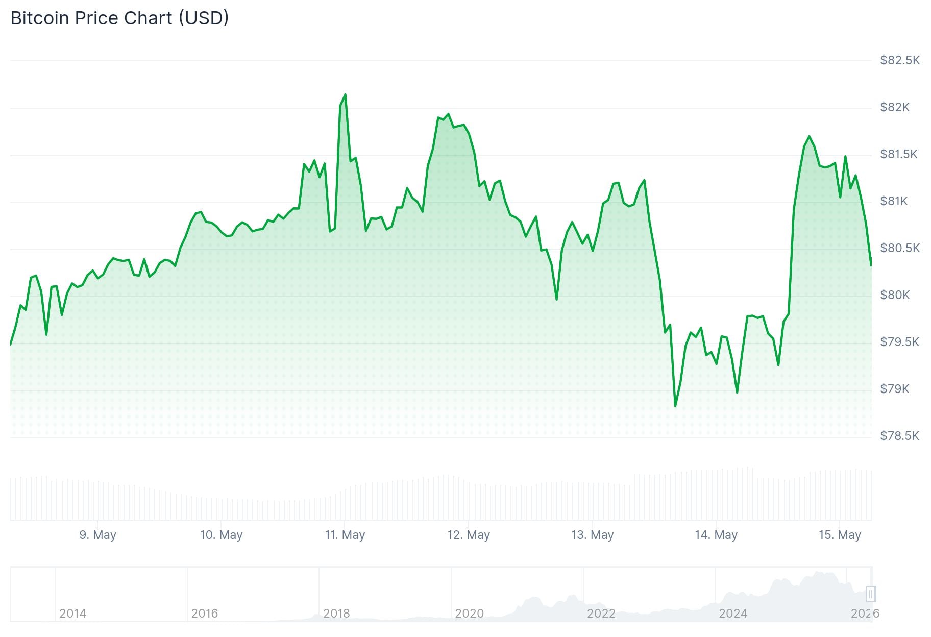 Bitcoin (BTC) Price