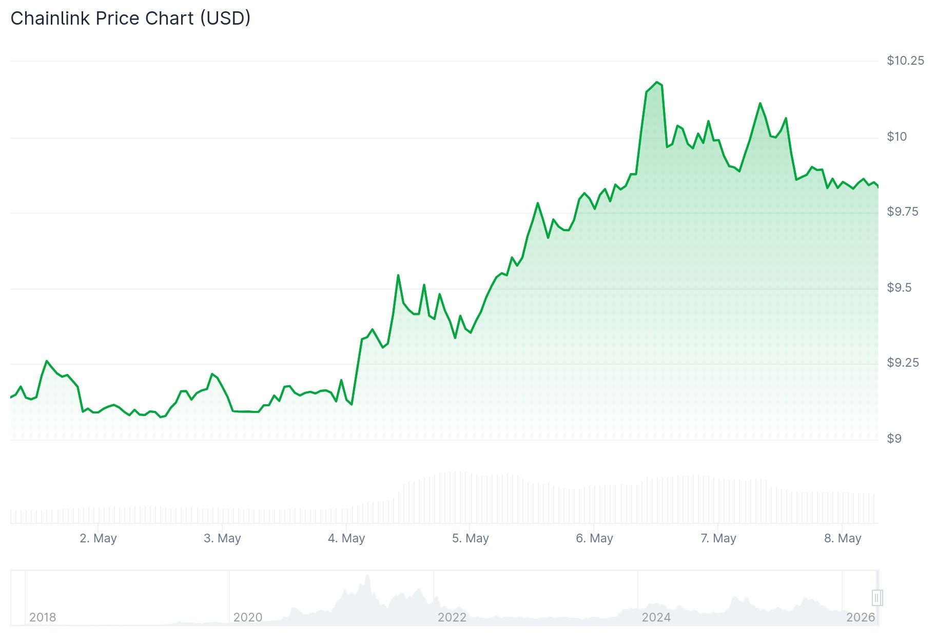 Chainlink (LINK) Price