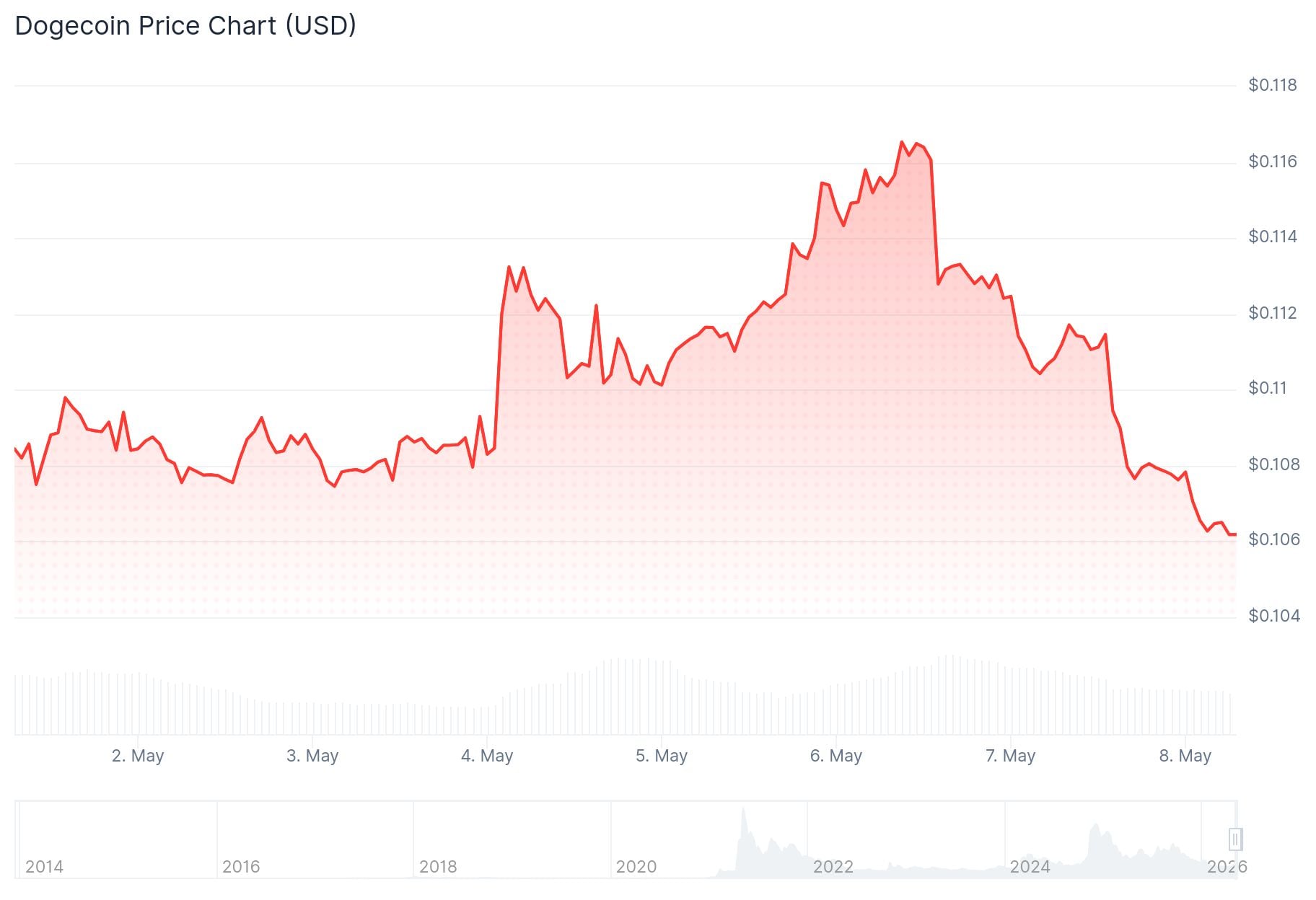 Dogecoin (DOGE) Price