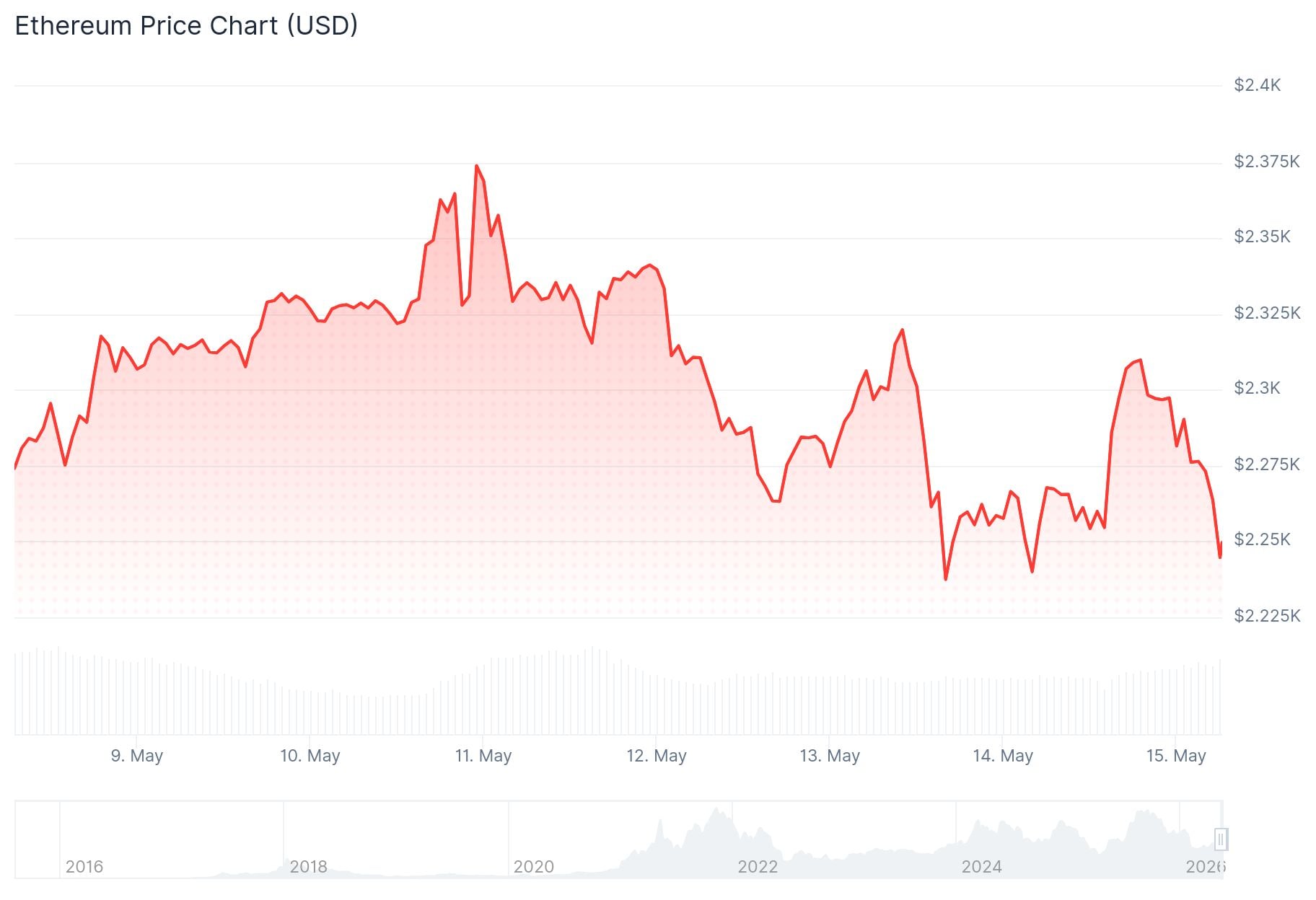 Ethereum (ETH) Price