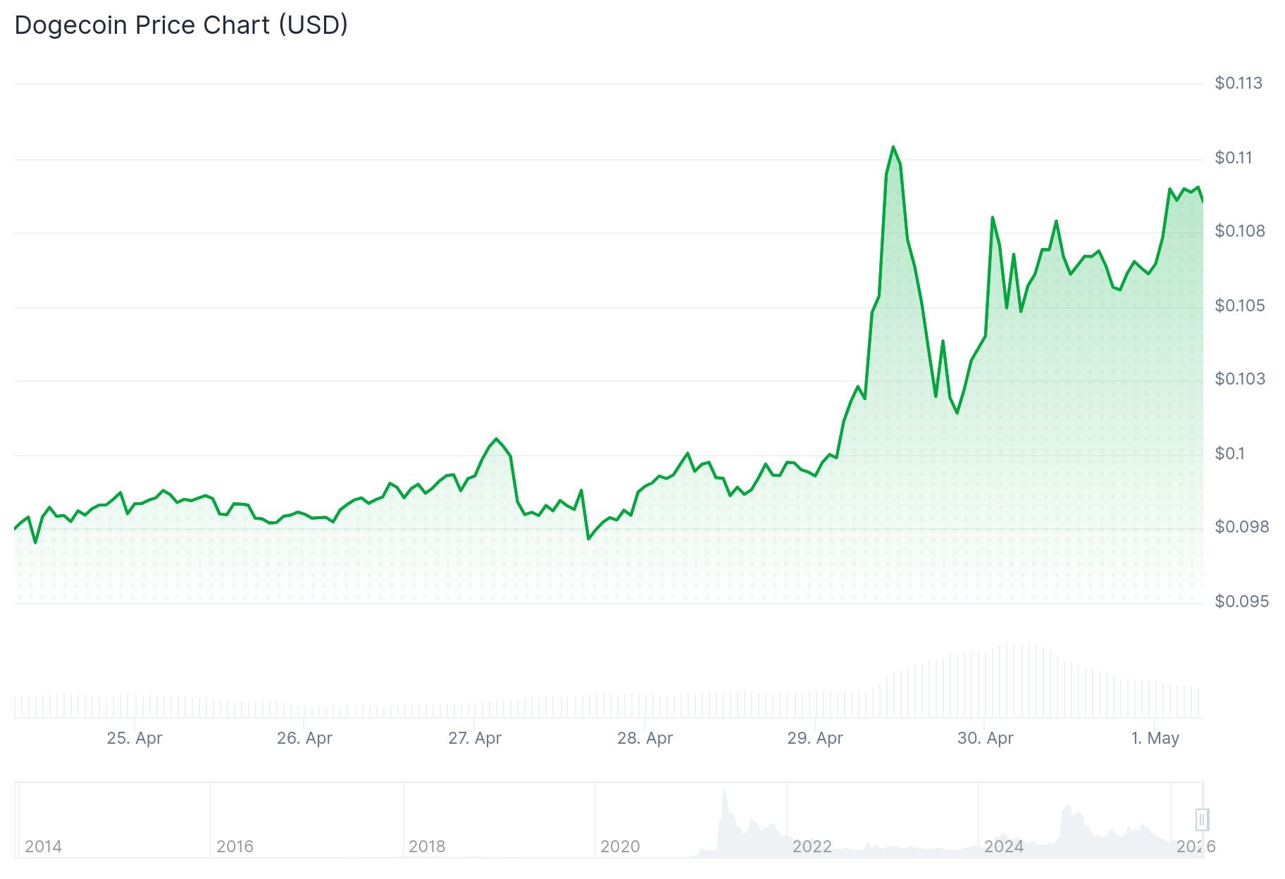 Dogecoin (DOGE) Price