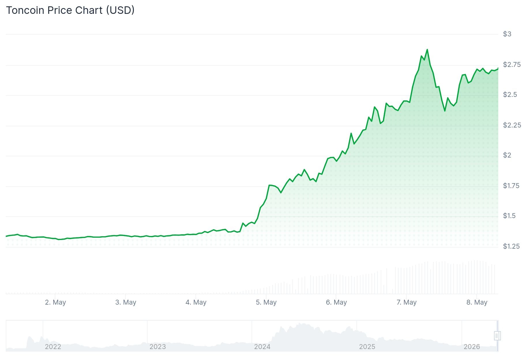 Toncoin (TON) Price