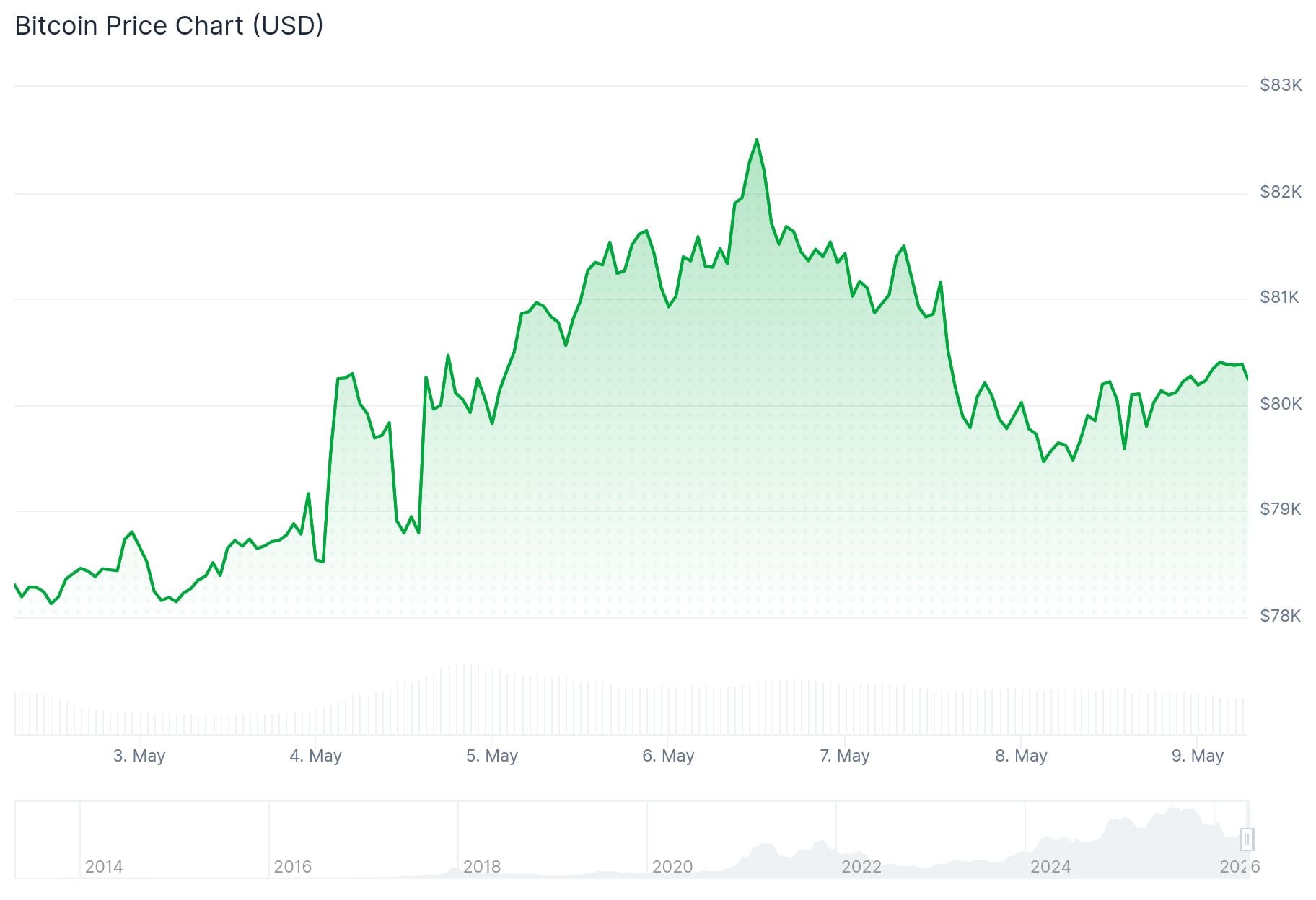 Bitcoin (BTC) Price