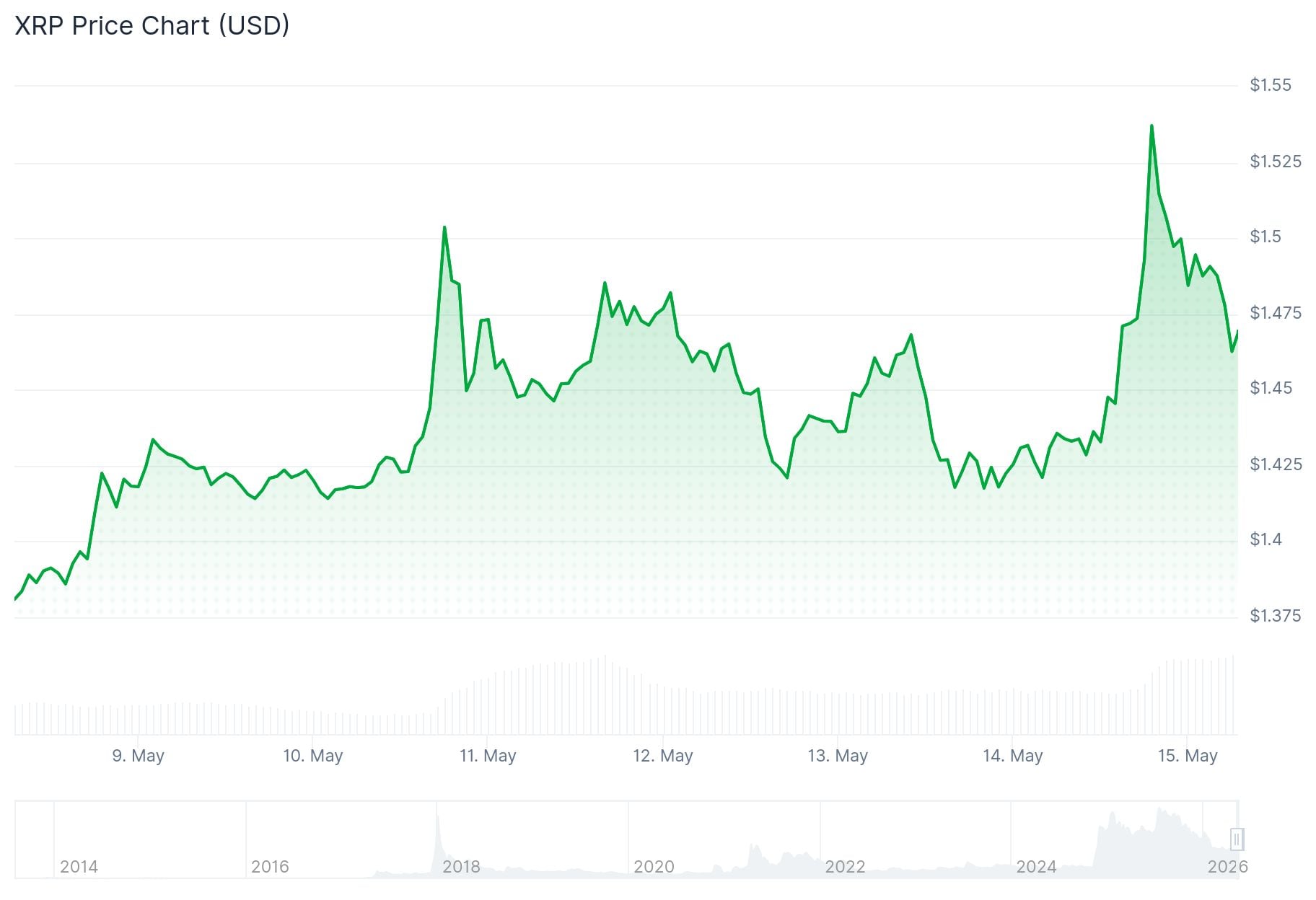 xrp price