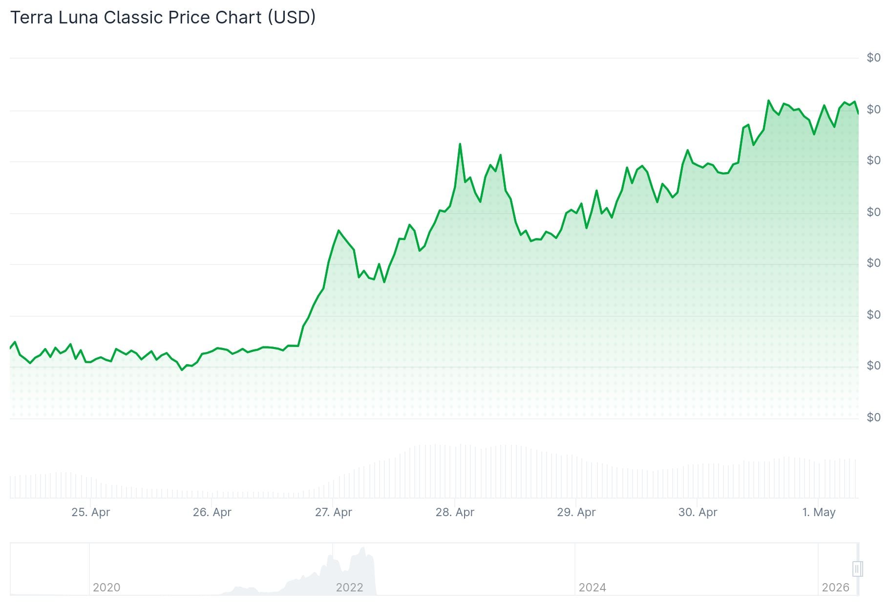 Terra Classic (LUNC) Price: 60% Up in a Week — Here’s What’s Fueling the Run