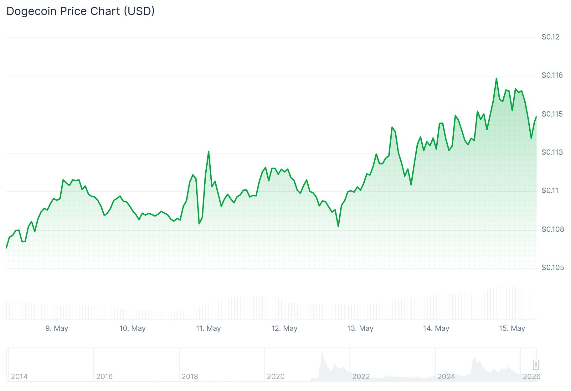 Dogecoin (DOGE) Price: Momentum Builds as Breakout Potential Grows