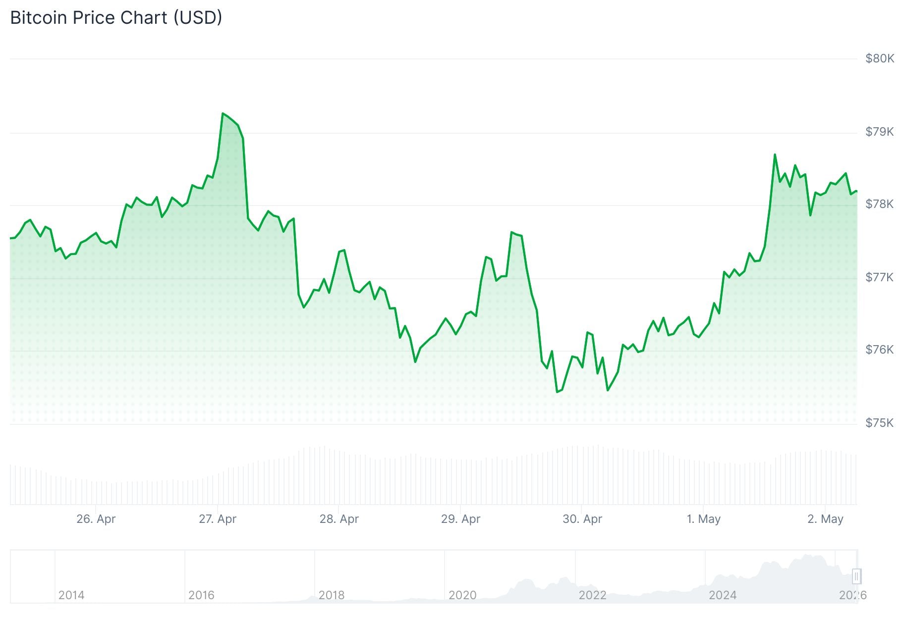 Bitcoin (BTC) Price: Iran’s New Peace Proposal Pushes BTC Above $78,000