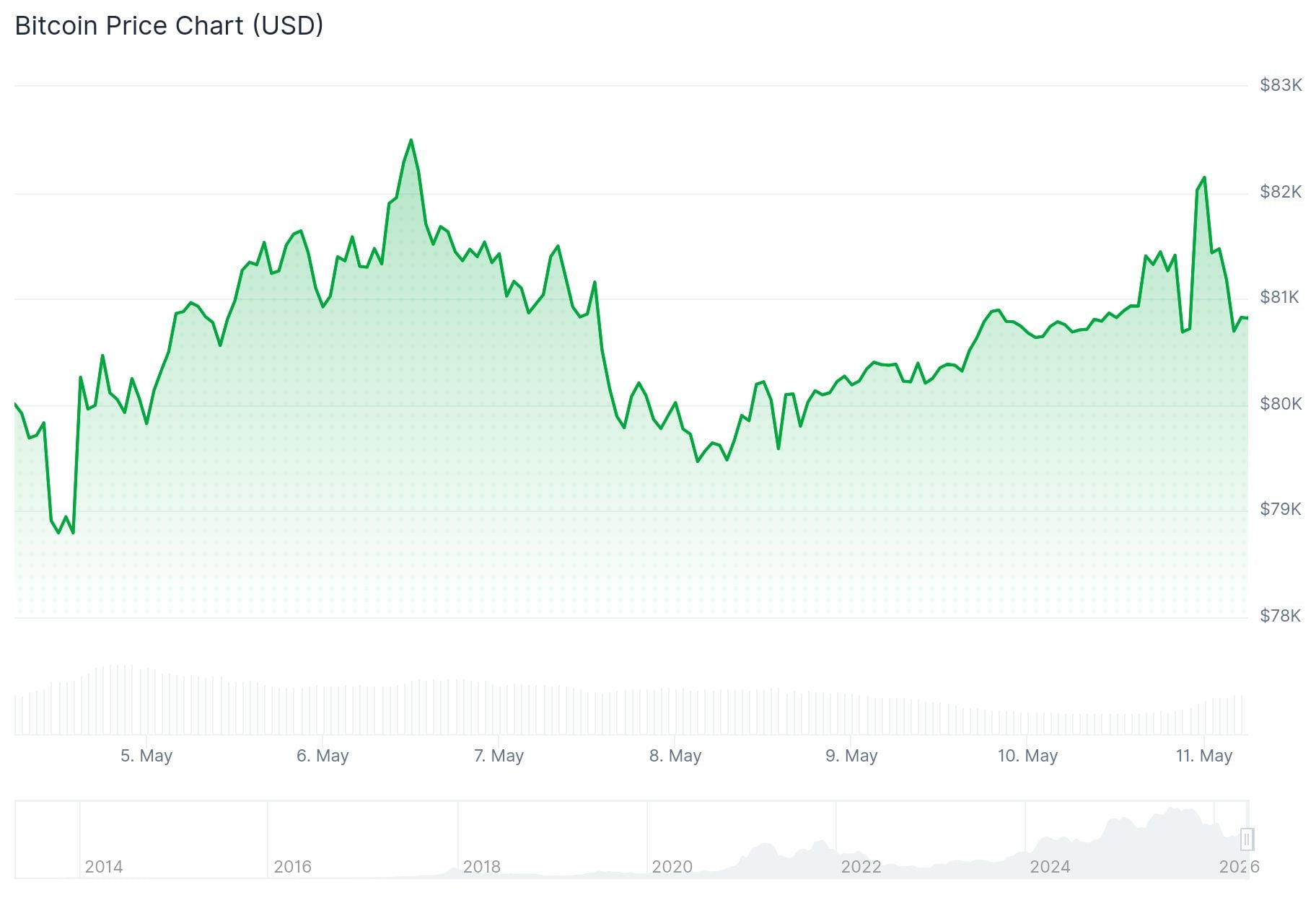 Bitcoin (BTC) Price