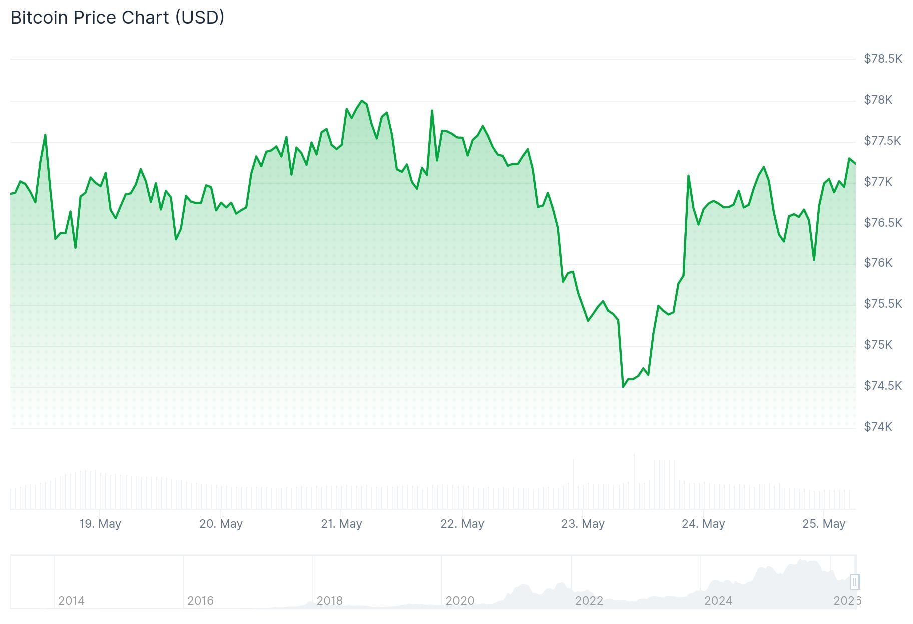 Bitcoin (BTC) Price