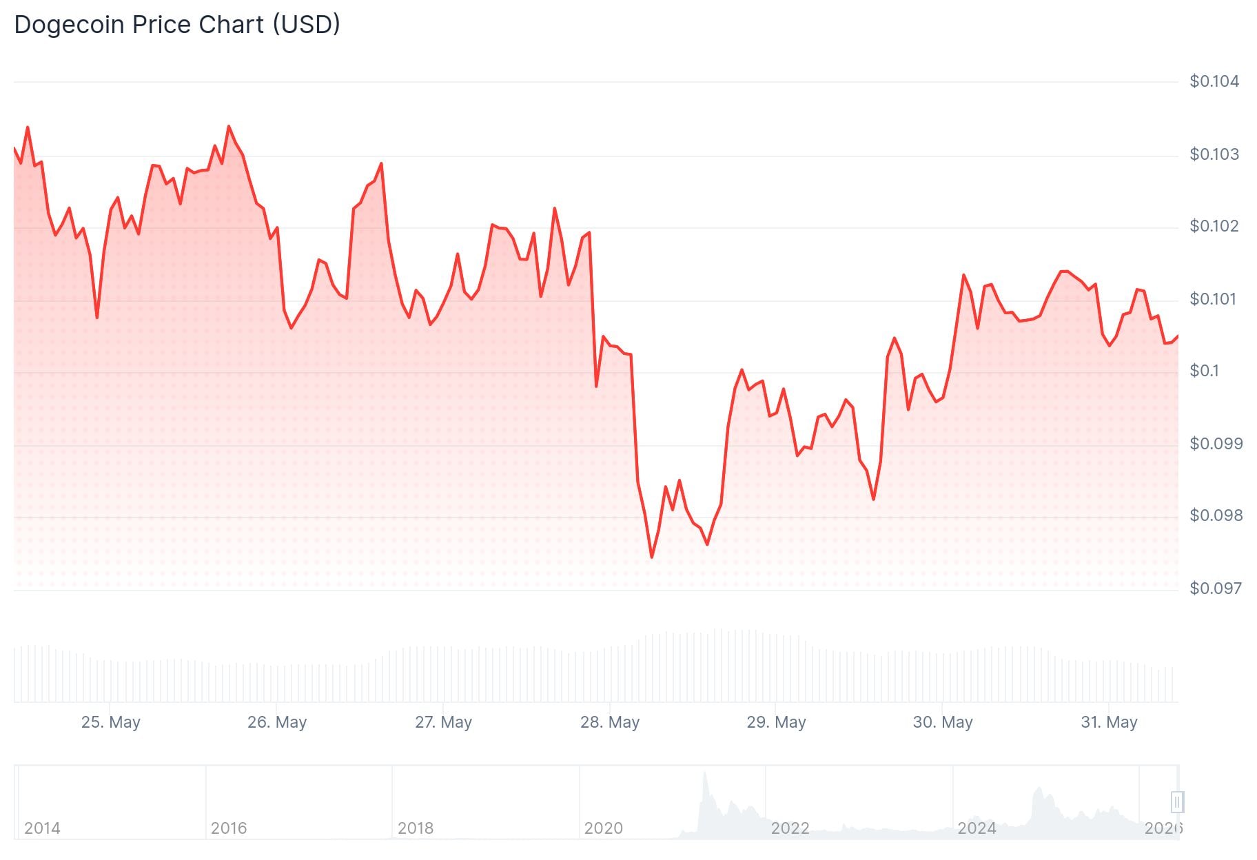 Dogecoin (DOGE) Price