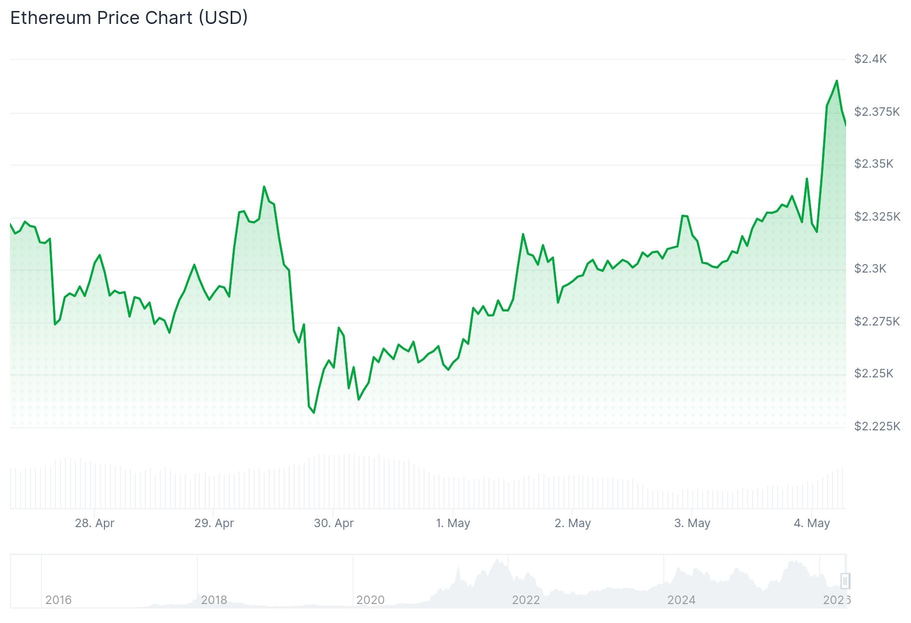 Ethereum (ETH) Price