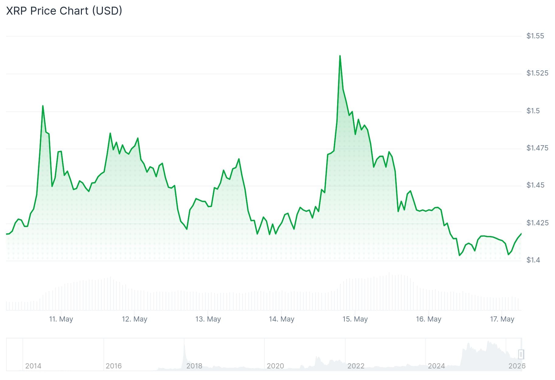 xrp price