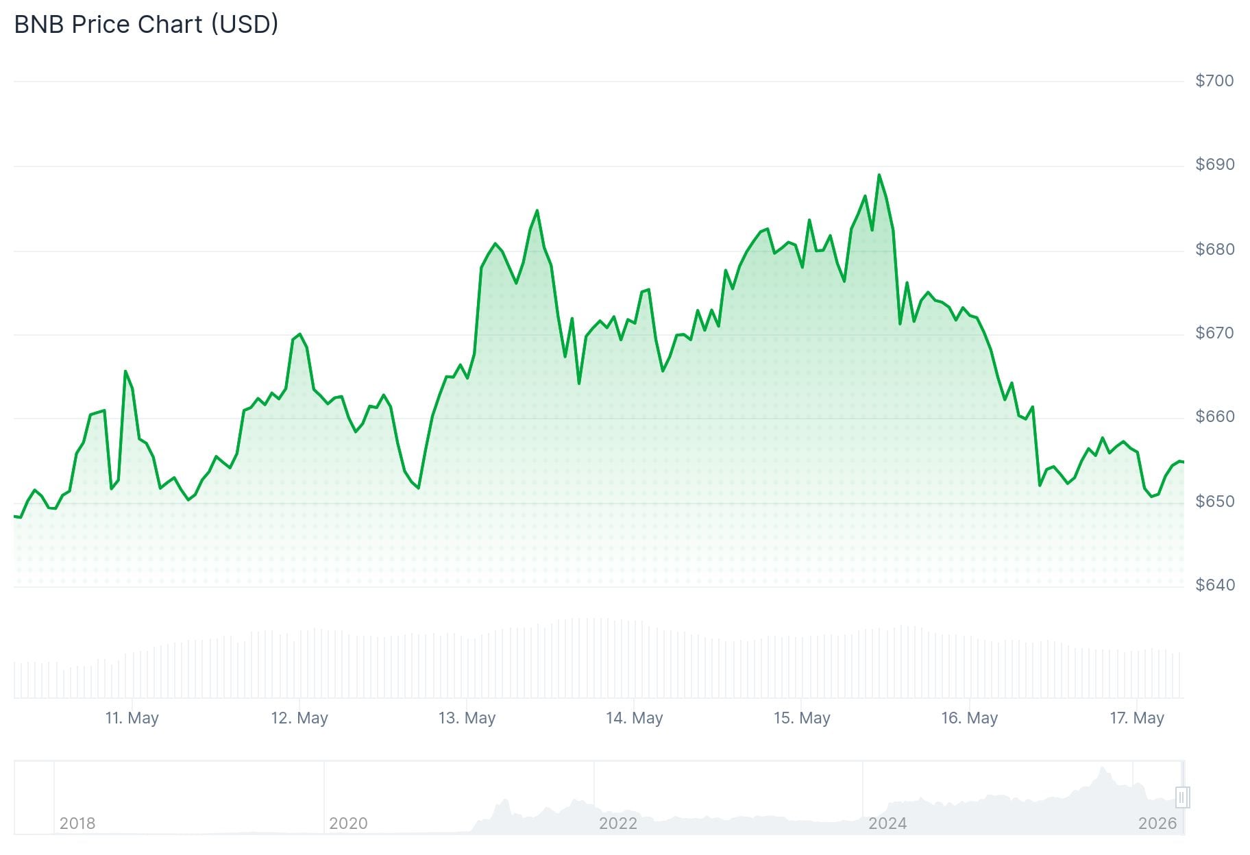 bnb price