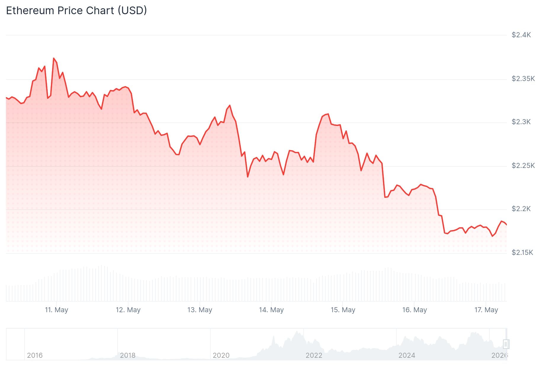 Ethereum (ETH) Price