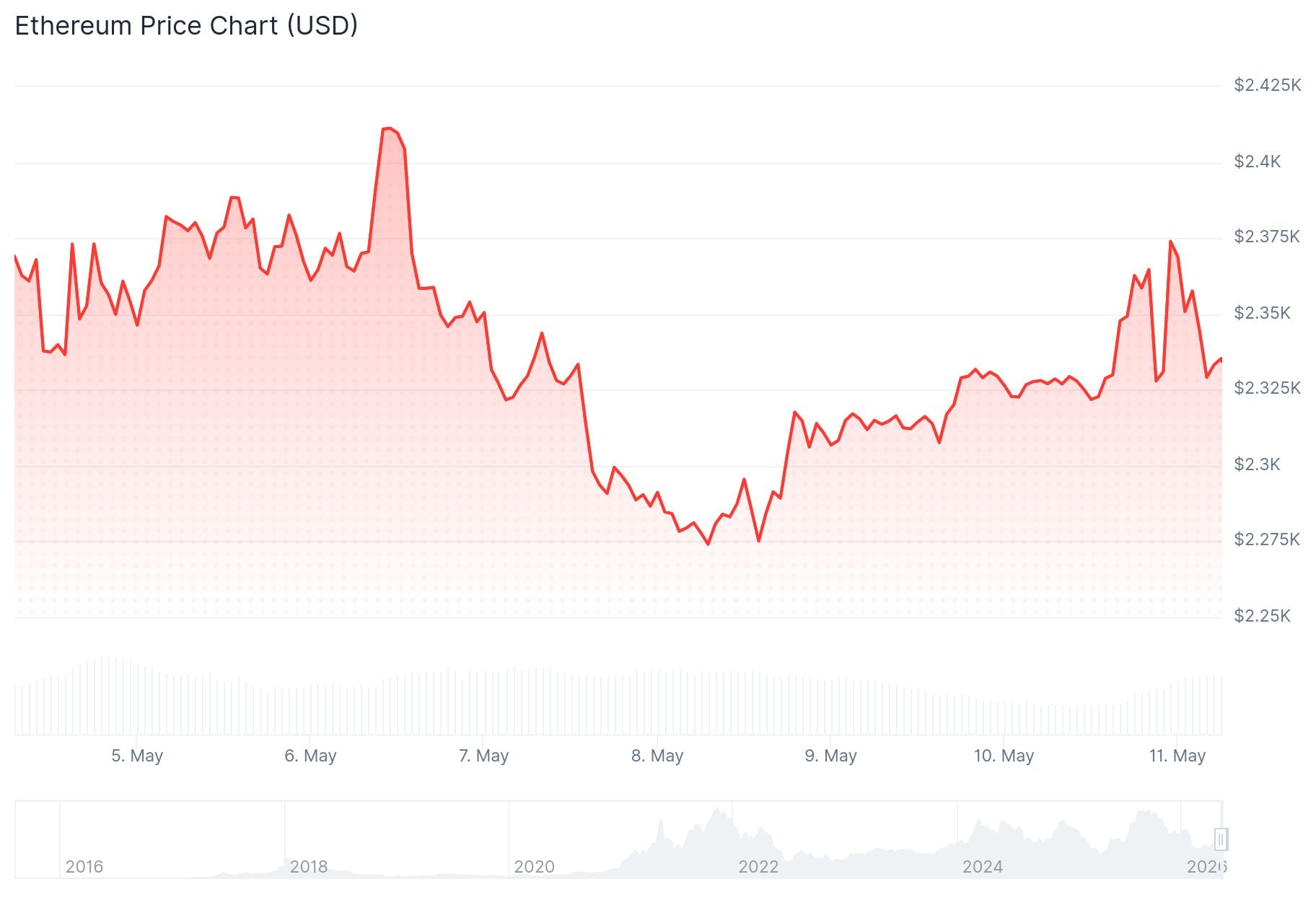 Ethereum (ETH) Price