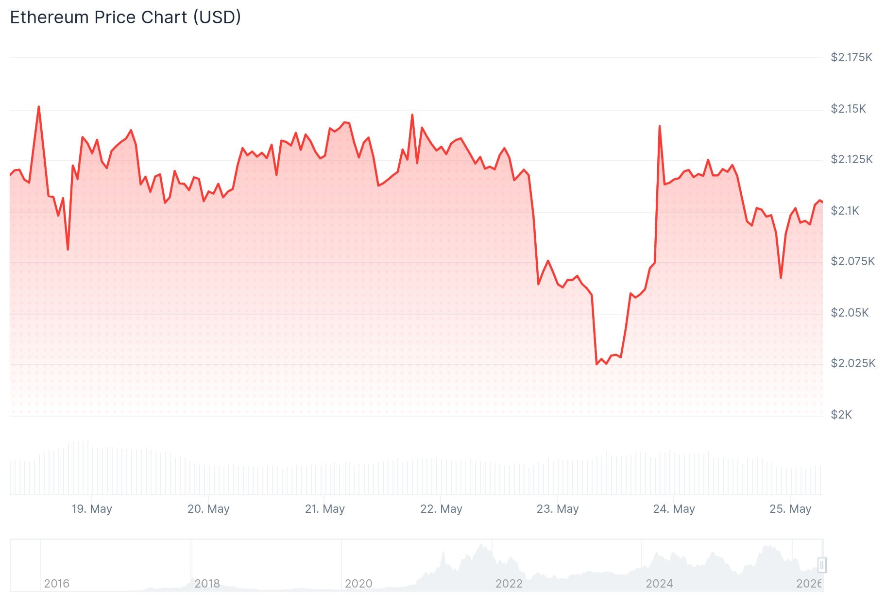 Ethereum (ETH) Price