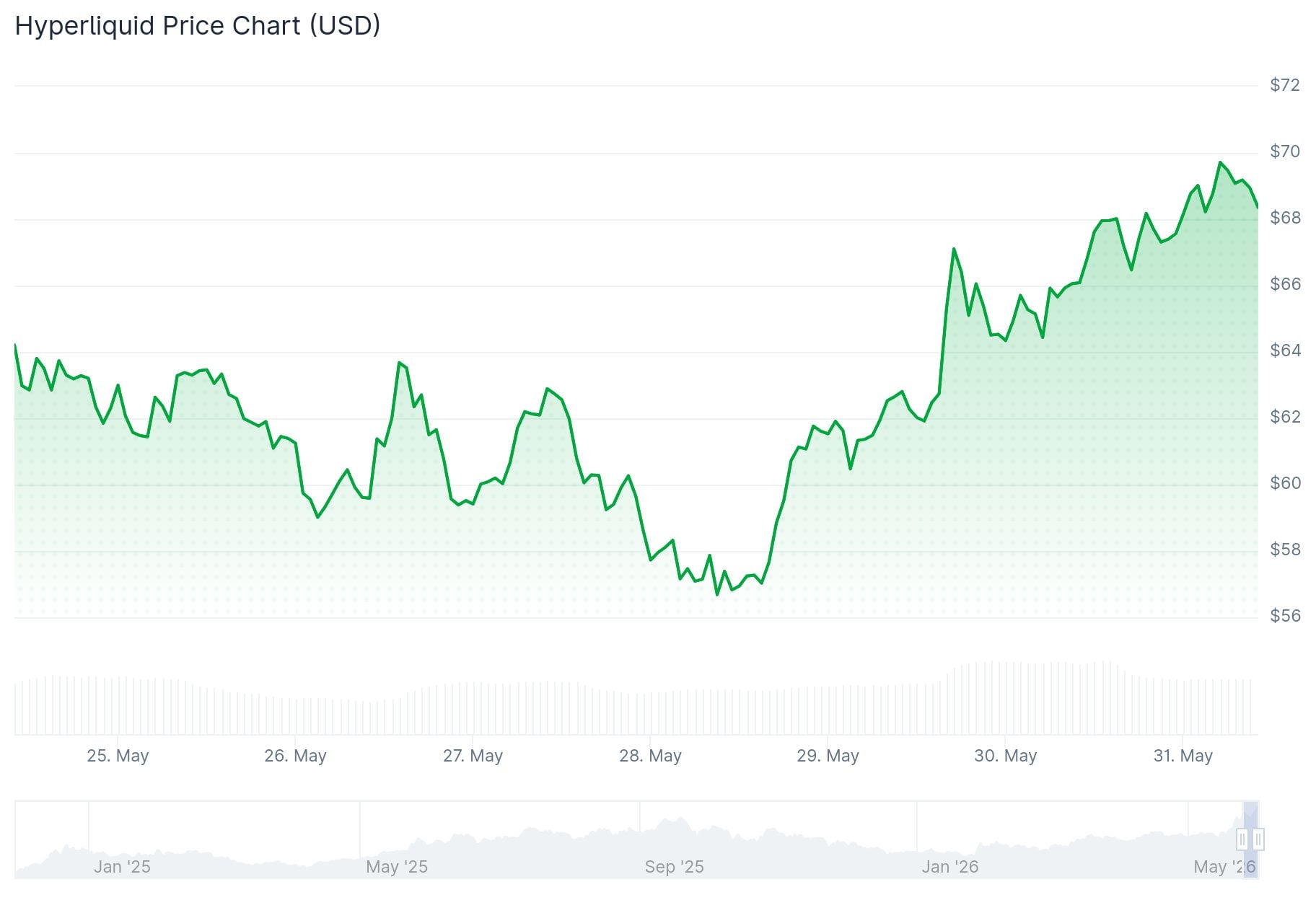 Hyperliquid (HYPE) Price