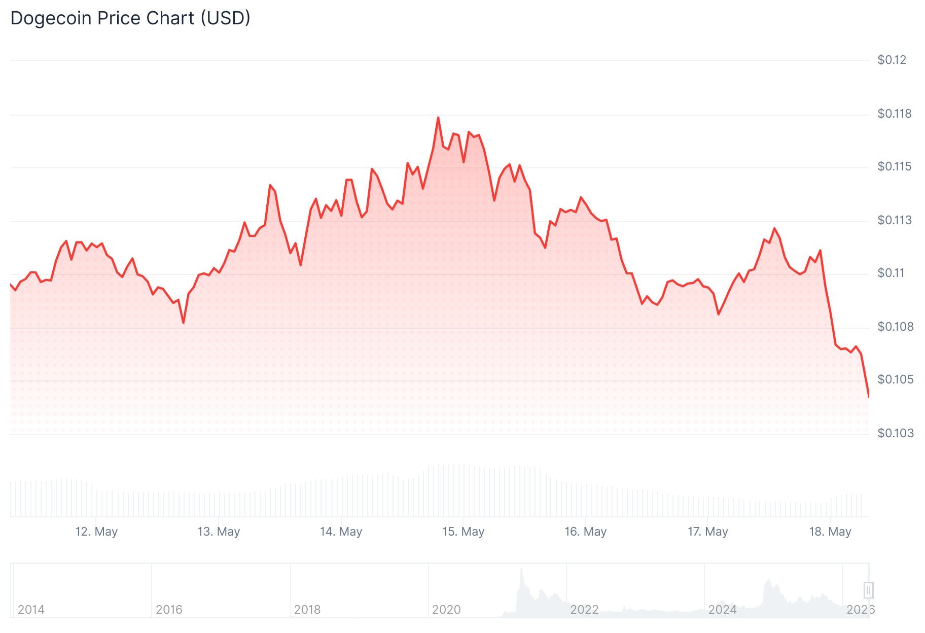 Dogecoin (DOGE) Price
