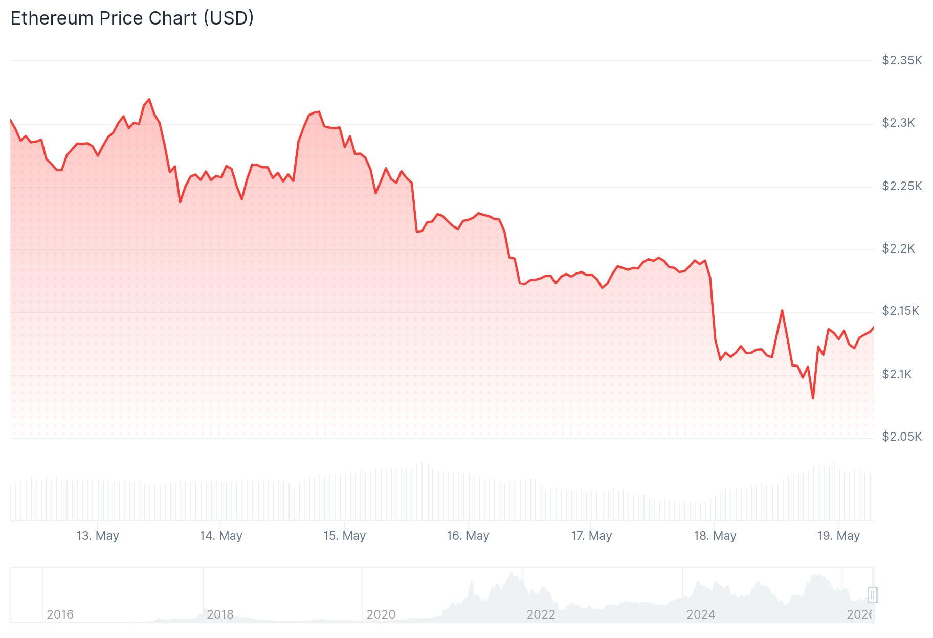 Ethereum (ETH) Price