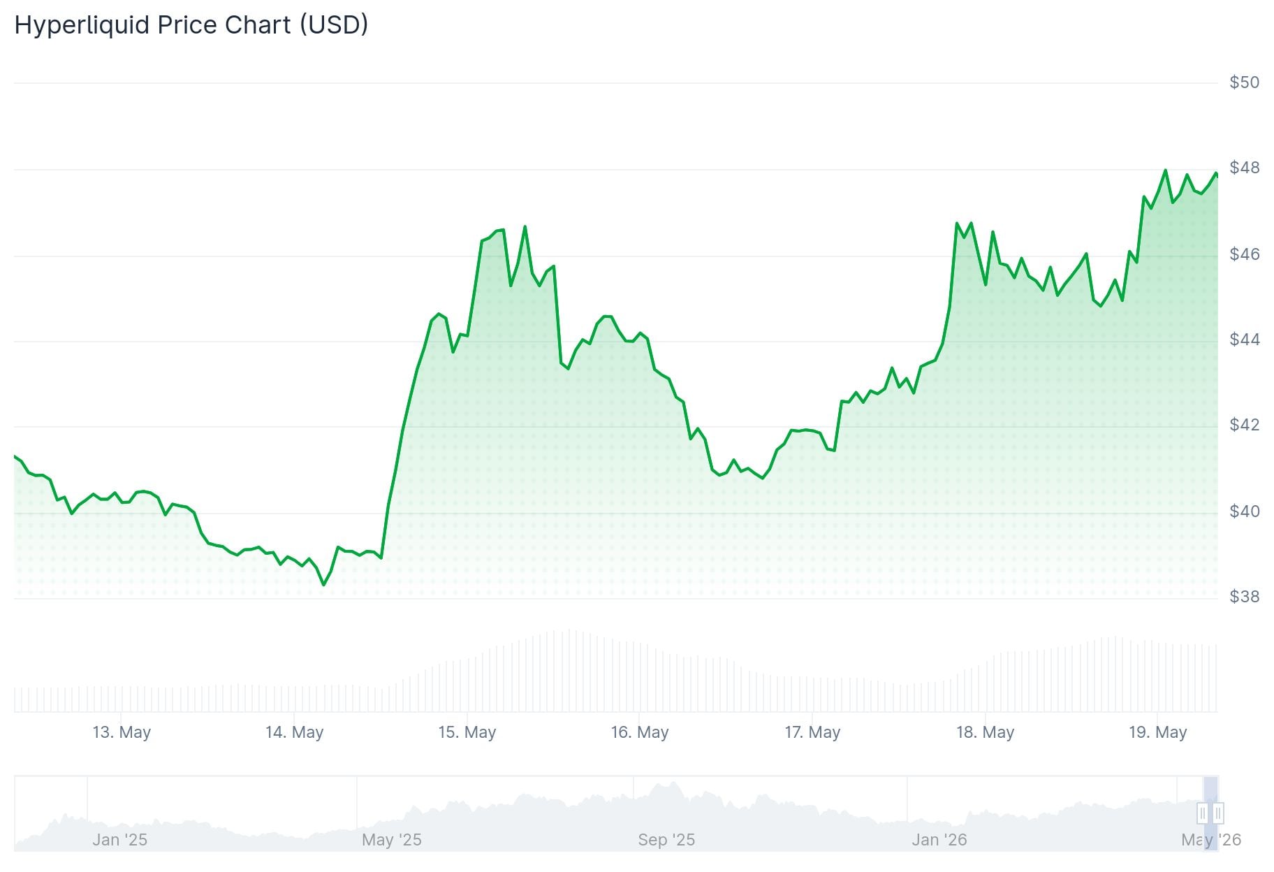 Hyperliquid (HYPE) Price