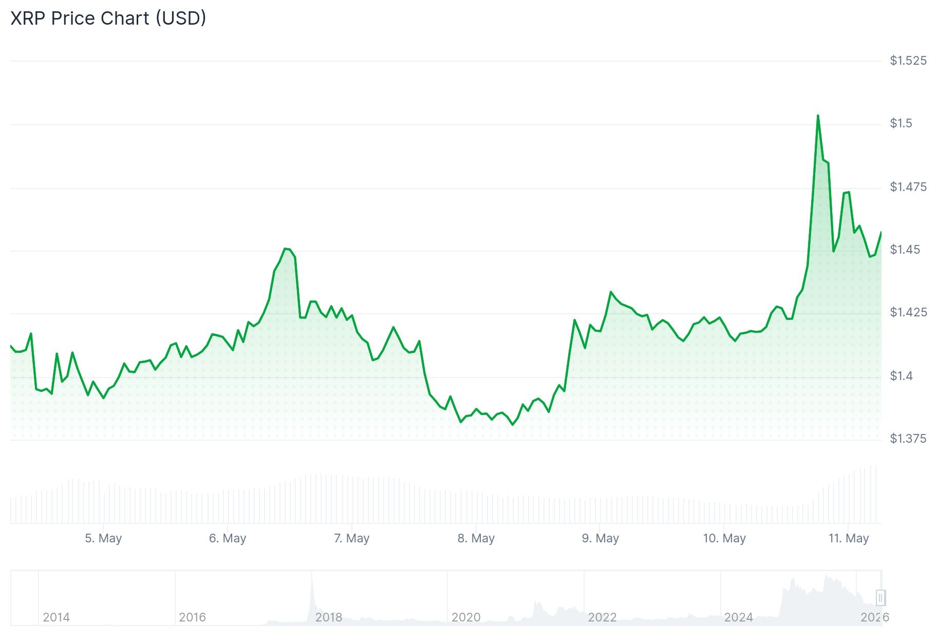 xrp price