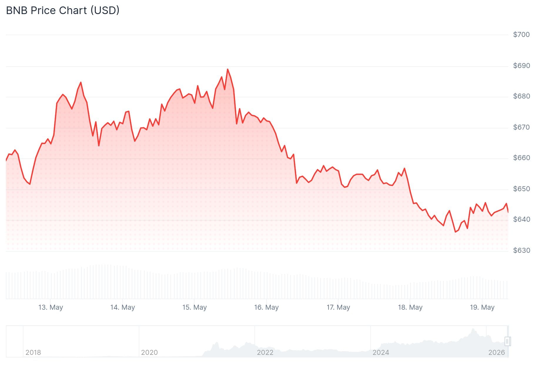 bnb price